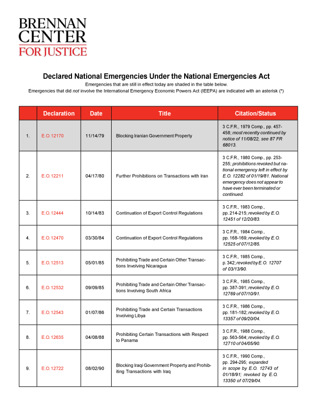 handle is hein.brennan/dcrnlecsu0001 and id is 1 raw text is: 



BRENNAN


CENTER






          Declared National Emergencies Under the National Emergencies Act
                           Emergencies that are still in effect today are shaded in the table below.
    Emergencies that did not involve the International Emergency Economic Powers Act (IEEPA) are indicated with an asterisk (*)


Further Prohibitions on Transactions with Iran


3 C.F.R., 1980 Comp., pp. 253-
255; prohibitions revoked but na-
tional emergency left in effect by
E.0. 12282 of 01/19/81. National
emergency does not appear to
have ever been terminated or
continued.


                                                                              3 C.F.R., 1983 Comp.,
3.    E 0.12444         10/14/83    Continuation of Export Control Regulations pp. 214-215; revoked by E. 0.
                                                                               12451 of 12/20/83.

                                                                               3 C.F.R., 1984 Comp.,
4.    E.O.12470         03/30/84    Continuation of Export Control Regulations pp. 168-169; revoked by E. 0.
                                                                               12525 of 07/12/85.


                                               Prohbitng Tadeand ertin OherTranac- 3 C.F.R., 1985 Comp.,
5.    E.  12513         05/01/85    ProhibitingTradeandCerainOtherTransac-    p.342;revokedbyE.O. 12707
                                    tions Involving Nicaragua                 of 03/13/90.


                                    Prohibiting Trade and Certain Other Transac-  3 C.F.R.- 1985 Comp.,
6.    EOA2(  3          09/09/85    .pp. 387-391 ; revoked by E. 0.
                                    tions Involving South Africa126of0/0/1
                                                                               12769 of 07/10/91.


7.    E,(.1543          01/07/86    Prohibiting Trade and Certain Transactions   F 1182 revoked by E.
                                    Involving Libya                            13357 of 09/20/04.



8.    E . 12635         04/08/88    Prohibiting Certain Transactions with Respect  pp 563-564 revoke by E.0.
                                    to Panama                                  12710 of 04/05/90.


                                                                              3 C.F.R., 1990 Comp.,

                                    Blocking Iraqi Government Property and Prohib-  pp. 294-295; expanded
9.    E.O.12722         08/02/90                                              in scope by E.Q. 12743 of
                                    iting Transactions with Iraq              01/18/91; revoked by E.

                                                                               13350 of 07/29/04.


2.


04/17/80


