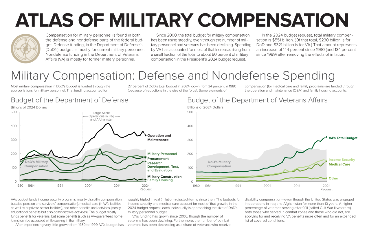 handle is hein.congrec/asomtycn0001 and id is 1 raw text is: 





ATLAS OF MILITARY COMPENSATION


Compensation  for military personnel is found in both
the defense and nondefense  parts of the federal bud-
get. Defense funding, in the Department of Defense's
(DoD's) budget, is mostly for current military personnel.
Nondefense  funding in the Department of Veterans
Affairs (VA) is mostly for former military personnel.


   Since 2000, the total budget for military compensation
has been rising steadily, even though the number of mili-
tary personnel and veterans has been declining. Spending
by VA has accounted for most of that increase, rising from
a small fraction of the total to about 60 percent of military
compensation in the President's 2024 budget request.


   In the 2024 budget request, total military compen-
sation is $551 billion. (Of that total, $230 billion is for
DoD  and $321 billion is for VA.) That amount represents
an increase of 144 percent since 1980 (and 134 percent
since 1999) after removing the effects of inflation.


Military Compensation: Defense and Nondefense Spending


Most military compensation in DoD's budget is funded through the
appropriations for military personnel. That funding accounted for


27 percent of DoD's total budget in 2024, down from 34 percent in 1980
(because of reductions in the size of the force). Some elements of


compensation (for medical care and family programs) are funded through
the operation and maintenance (O&M) and family housing accounts.


Budget of the Department of Defense
Billions of 2024 Dollars
500                                        Large-Scale
                                       +Onerations in Ira -+


400



300


200



100


0
1980


and Afghanistan



                            b Operation and
                              Maintenance



                              Military Person


Budget of the Department of Veterans Affairs
Billions of 2024 Dollars
500  r


400



300


nel


'Procurement
Research,
Development, Test,
and Evaluation

Military Construction


1984           1994           2004           2014


200



100


0  -- -
1980


2024
Request


VA's budget funds income security programs (mostly disability compensation
but also pension and survivors' compensation), medical care (in VA's facilities
as well as at private-sector facilities), and other benefits and activities (mostly
educational benefits but also administrative activities). The budget mostly
funds benefits for veterans, but some benefits (such as VA-guaranteed home
loans) can be accessed while serving in the military.
  After experiencing very little growth from 1980 to 1999, VA's budget has


roughly tripled in real (inflation-adjusted) terms since then. The budgets for
income security and medical care account for most of that growth; in the
2024 budget request, each individually is approaching the size of DoD's
military personnel budget.
  VA's funding has grown since 2000, though the number of
veterans has been declining. Furthermore, the number of combat
veterans has been decreasing as a share of veterans who receive


disability compensation-even though the United States was engaged
in operations in Iraq and Afghanistan for more than 10 years. A higher
percentage of veterans serving after 9/11 (called Gulf War II veterans),
both those who served in combat zones and those who did not, are
applying for and receiving VA benefits more often and for an expanded
list of covered conditions.


VA's Total Budget


1984           1994            2004           2014


2024
Request


