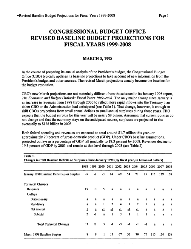 handle is hein.congrec/cbo06393 and id is 1 raw text is: 

*-Revised Baseline Budget Projections for Fiscal Years 1999-2008


                CONGRESSIONAL BUDGET OFFICE
     REVISED BASELINE BUDGET PROJECTIONS FOR
                         FISCAL YEARS 1999-2008


                                    MARCH 3, 1998


In the course of preparing its annual analysis of the President's budget, the Congressional Budget
Office (CBO) typically updates its baseline projections to take account of new information from the
President's budget and other sources. The revised March projections usually become the baseline for
the budget resolution.

CBO's new March projections are not materially different from those issued in its January 1998 report,
The Economic and Budget Outlook: Fiscal Years 1999-2008. The only major change since January is
an increase in revenues from 1998 through 2000 to reflect more rapid inflows into the Treasury than
either CBO or the Administration had anticipated (see Table 1). That change, however, is enough to
shift CBO's projections from small annual deficits to small annual surpluses during those years. CBO
expects that the budget surplus for this year will be nearly $8 billion. Assuming that current policies do
not change and that the economy stays on the anticipated course, surpluses are projected to rise
eventually to $138 billion in 2008.

Both federal spending and revenues are expected to total around $1.7 trillion this year--or
approximately 20 percent of gross domestic product (GDP). Under CBO's baseline assumptions,
projected outlays as a percentage of GDP fall gradually to 18.3 percent by 2008. Revenues decline to
19.3 percent of GDP by 2003 and remain at that level through 2008 (see Table 2).

Table 1.
Changes in CBO Baseline Deficits or Surpluses Since January 1998 (By fiscal year, in billions of dollars)
                                    1998 1999 2000 2001 2002 2003 2004 2005 2006 2007 2008

 January 1998 Baseline Deficit (-) or Surplus  -5  -2  -3  14  69  54  71 75 115  129  138

 Technical Changes
   Revenues                           15   10    5    a    a    a    a    a    a    a    a
   Outlays
     Discretionary                     a    a    a    a    a    a    a    a    a    a    a
     Mandatory                         a    a    1    2    4    1    2    1    a    a    a
     Net interest                      1    a   -1   -1   -1   - 1  -1    a    a    a    a
       Subtotal                        2   -1    a    1    3    1    1    1    a    a    a

         Total Technical Changes      13   11    5   -1   -3   -1   -1   -1    a    a    a

 March 1998 Baseline Surplus           8    9    1   13   67   53   70   75  115  130  138


Page I


