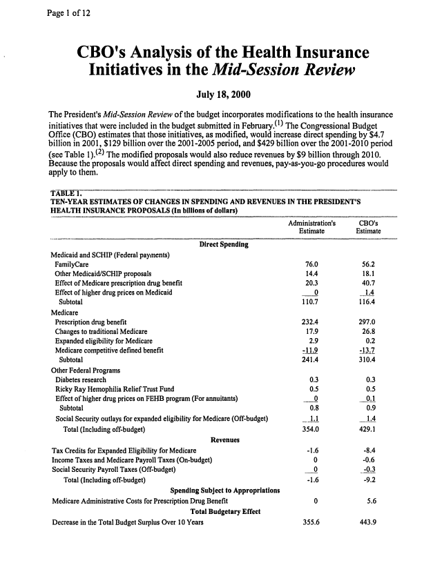 handle is hein.congrec/cbo0668 and id is 1 raw text is: Page 1 of 12


        CBO's Analysis of the Health Insurance

           Initiatives in the Mid-Session Review

                                        July 18, 2000

The President's Mid-Session Review of the budget incorporates modifications to the health insurance
initiatives that were included in the budget submitted in February.(1) The Congressional Budget
Office (CBO) estimates that those initiatives, as modified, would increase direct spending by $4.7
billion in 2001, $129 billion over the 2001-2005 period, and $429 billion over the 2001-2010 period
(see Table 1).(2) The modified proposals would also reduce revenues by $9 billion through 2010.
Because the proposals would affect direct spending and revenues, pay-as-you-go procedures would
apply to them.

T-LE97.
TEN-YEAR ESTIMATES OF CHANGES IN SPENDING AND REVENUES IN THE PRESIDENT'S
HEALTH INSURANCE PROPOSALS (In billions of dollars)
                                                                 Administration's    CBO's
                                                                    Estimate        Estimate
                                         Direct Spending
 Medicaid and SCHIP (Federal payments)
 FamilyCare                                                           76.0            56.2
 Other Medicaid/SCHIP proposals                                       14.4            18.1
 Effect of Medicare prescription drug benefit                         20,3            40.7
 Effect of'higher drug prices on Medicaid                                0            1.4
   Subtotal                                                          110.7           116.4
 Medicare
 Prescription drug benefit                                           232.4           297.0
 Changes to traditional Medicare                                      17.9            26.8
 Expanded eligibility for Medicare                                     2.9             0.2
 Medicare competitive defined benefit                                -11.9           -13.7
   Subtotal                                                          241.4           310.4
 Other Federal Programs
 Diabetes research                                                     0.3             0.3
 Ricky Ray Hemophilia Relief Trust Fund                                0.5             0.5
 Effect of higher drug prices on FEHB program (For annuitants)          0              0.1
   Subtotal                                                            0.8             0.9
   Social Security outlays for expanded eligibility for Medicare (Off-budget)  1.1     1.4
   Total (Including off-budget)                                      354.0           429.1
                                            Revenues
 Tax Credits for Expanded Eligibility for Medicare                     -1.6           -8.4
 Income Taxes and Medicare Payroll Taxes (On-budget)                    0             -0.6
 Social Security Payroll Taxes (Off-budget)                             0             -0.3
    Total (Including off-budget)                                       -1.6           -9.2
                                 Spending Subject to Appropriations
 Medicare Administrative Costs for Prescription Drug Benefit            0              5.6
                                       Total Budgetary Effect


Decrease in the Total Budget Surplus Over 10 Years


355.6           443.9


