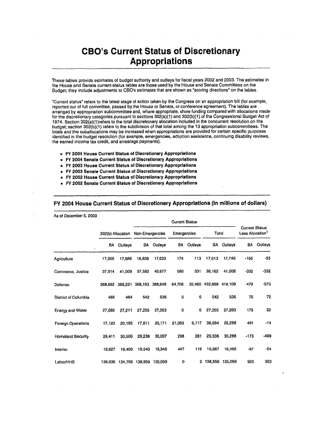 handle is hein.congrec/cbo0752 and id is 1 raw text is: 







              CBO0's Current Status of Discretionary

                                    Appropriations


These tables provide estimates of budget authority and outlays for fiscal years 2002 and 2003. The estimates in
the House and Senate current-status tables are those used by the House and Senate Committees on the
Budget; they include adjustments to CBO's estimates that are shown as scoring directions' on the tables.

Current status refers to the latest stage ol action taken by the Congress on an appropriation bill (for example,
reported out of full committee, passed by the House or Senate, or conference agreement). The tables are
arranged by appropriation subcommittee and, where appropriate, show funding compared with allocations made
for the discretionary categories pursuant to sections 302(a)(1) and 302(b)(1) of the Congressional Budget Act of
1974. Section 302(a)(1)refers to the total discretionary allocation Included In the concurrent resolution on the
budget; section 302(b)(1) refers to the subdivision of that total among the 13 appropriation subcommittees. The
totals and the suballocafions may be increased when appropriations are provided for certain specific purposes
identified in the budget resolution (for example, emergencies, adoption assistance, continuing disability reviews,
the earned income tax credit, and arrearage payments).

    g FY 2004 House Current Status of Discretionary Appropriations
    , FY 2004 Senate Current Status of Discretionary Appropriations
    , FY 2003 House Current Status of Discretionary Appropriations
    * FY 2003 Senate Current Status of Discretionary Appropriations
    * FY 2002 House Current Status of Discretionavy Appropriations
    * FY 2002 Senate Current Status of Discretionary Appropriations



 FY 2004 House Current Status of Discretionary Appropriations (in millions of dollars)

 As of December 5, 2003
                                                       Current Status
                                                                                      Current Status
                      302(b) Allocation Non-Emergeiicles  Emergencies  Totsl  Less Allocation

                          BA Outlays      BA Outlays      BA Outlays      BA Outlays     BA Outlays


Agriculture


Commerce, Justice


Defense


17,005   17,686  16,839  17,633

37,914   41,009  37,582  40,677

368,662 389,221 368,183 388,648


   174    113   17,013  17,740

   580    331   38,162  41,000

64,706  30,460 432,889 419,108


Distilct of Columbia

Energy and Water

Foreign Operations

Homeland Security


Interior


466     464     542     536       0       0    542     536      76      72


27,080   27,211 27,255  27,263

17,120   20,185  17,611 20,171

29,411   30,506  29,238  30,007

19,627   19,400  19,540  19,346

138,036 134,766 138,956 135,069


    0       0   27,255  27,263

21,083   6,117  38,694  26,288

  .298    281 29,536    30,288

  447      116  19,987  19,462


0       0 138,956 135,069     920     303


-166     -53

-332    .332

-479    -573


175       52

491      -14

-173    -499

-07      -54


Labor/HHS


