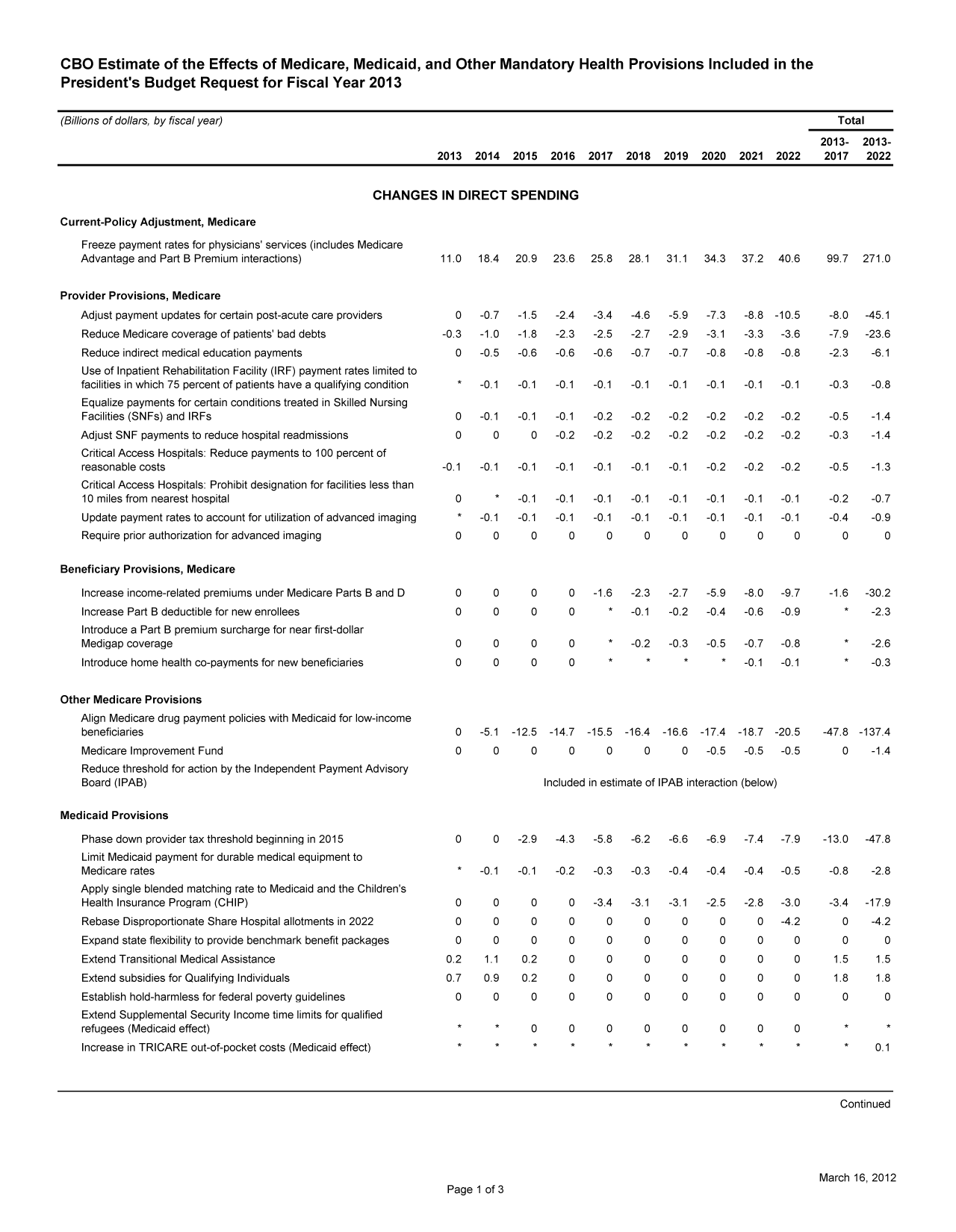 handle is hein.congrec/cbo10688 and id is 1 raw text is: CBO Estimate of the Effects of Medicare, Medicaid, and Other Mandatory Health Provisions Included in the
President's Budget Request for Fiscal Year 2013

(Billions of dollars, by fiscal year)

Total
2013- 2013-
2013  2014   2015  2016  2017   2018  2019  2020   2021  2022    2017   2022

CHANGES IN DIRECT SPENDING

Current-Policy Adjustment, Medicare
Freeze payment rates for physicians' services (includes Medicare
Advantage and Part B Premium interactions)
Provider Provisions, Medicare
Adjust payment updates for certain post-acute care providers
Reduce Medicare coverage of patients' bad debts
Reduce indirect medical education payments
Use of Inpatient Rehabilitation Facility (IRF) payment rates limited to
facilities in which 75 percent of patients have a qualifying condition
Equalize payments for certain conditions treated in Skilled Nursing
Facilities (SNFs) and IRFs
Adjust SNF payments to reduce hospital readmissions
Critical Access Hospitals: Reduce payments to 100 percent of
reasonable costs
Critical Access Hospitals: Prohibit designation for facilities less than
10 miles from nearest hospital
Update payment rates to account for utilization of advanced imaging
Require prior authorization for advanced imaging
Beneficiary Provisions, Medicare
Increase income-related premiums under Medicare Parts B and D
Increase Part B deductible for new enrollees
Introduce a Part B premium surcharge for near first-dollar
Medigap coverage
Introduce home health co-payments for new beneficiaries
Other Medicare Provisions
Align Medicare drug payment policies with Medicaid for low-income
beneficiaries
Medicare Improvement Fund
Reduce threshold for action by the Independent Payment Advisory
Board (IPAB)
Medicaid Provisions
Phase down provider tax threshold beginning in 2015
Limit Medicaid payment for durable medical equipment to
Medicare rates
Apply single blended matching rate to Medicaid and the Children's
Health Insurance Program (CHIP)
Rebase Disproportionate Share Hospital allotments in 2022
Expand state flexibility to provide benchmark benefit packages
Extend Transitional Medical Assistance
Extend subsidies for Qualifying Individuals
Establish hold-harmless for federal poverty guidelines
Extend Supplemental Security Income time limits for qualified
refugees (Medicaid effect)
Increase in TRICARE out-of-pocket costs (Medicaid effect)

11.0    18.4    20.9     23.6    25.8    28.1    31.1     34.3    37.2    40.6
0    -0.7    -1.5     -2.4    -3.4    -4.6    -5.9     -7.3    -8.8   -10.5
-0.3    -1.0    -1.8     -2.3    -2.5    -2.7    -2.9    -3.1     -3.3    -3.6
0    -0.5    -0.6     -0.6    -0.6    -0.7    -0.7     -0.8    -0.8    -0.8
-0.1    -0.1     -0.1    -0.1    -0.1    -0.1     -0.1    -0.1    -0.1
0    -0.1    -0.1     -0.1    -0.2    -0.2    -0.2     -0.2    -0.2    -0.2
0       0        0    -0.2    -0.2    -0.2    -0.2     -0.2    -0.2    -0.2
-0.1    -0.1    -0.1     -0.1    -0.1    -0.1    -0.1     -0.2    -0.2    -0.2
0             -0.1    -0.1    -0.1    -0.1     -0.1    -0.1    -0.1    -0.1
-0.1    -0.1     -0.1    -0.1    -0.1     -0.1    -0.1    -0.1    -0.1
0       0        0       0       0       0        0       0       0       0

0
0
0
0

0
0
0
0

0
0
0
0

0      -1.6       -2.3       -2.7       -5.9       -8.0      -9.7
0                 -0.1       -0.2       -0.4       -0.6      -0.9

0
0

-0.2      -0.3      -0.5       -0.7     -0.8
-0.1      -0.1

0    -5.1  -12.5  -14.7   -15.5  -16.4   -16.6  -17.4   -18.7  -20.5
0       0      0       0      0       0      0    -0.5   -0.5   -0.5

99.7     271.0
-8.0     -45.1
-7.9     -23.6
-2.3      -6.1
-0.3      -0.8
-0.5      -1.4
-0.3      -1.4
-0.5      -1.3
-0.2      -0.7
-0.4      -0.9
0         0
-1.6     -30.2
-2.3
-2.6
-0.3
-47.8    -137.4
0      -1.4

Included in estimate of IPAB interaction (below)

0          0       -2.9       -4.3       -5.8       -6.2       -6.6        -6.9       -7.4       -7.9
-0.1        -0.1       -0.2       -0.3       -0.3       -0.4        -0.4       -0.4       -0.5

0      0     0
0      0     0
0      0     0
0.2    1.1   0.2
0.7    0.9   0.2
0      0     0

0   -3.4  -3.1   -3.1  -2.5  -2.8   -3.0
0      0     0     0      0     0   -4.2
0      0     0     0      0     0     0
0     0      0     0      0     0     0
0     0      0     0      0     0     0
0     0      0     0      0     0     0

-13.0   -47.8
-0.8    -2.8
-3.4   -17.9
0    -4.2
0       0
1.5     1.5
1.8     1.8
0       0

 0  0  0  0  0  0  0  0
*  *  *  *  * *  * *  * 0.1

Continued
March 16, 2012

Page 1 of 3


