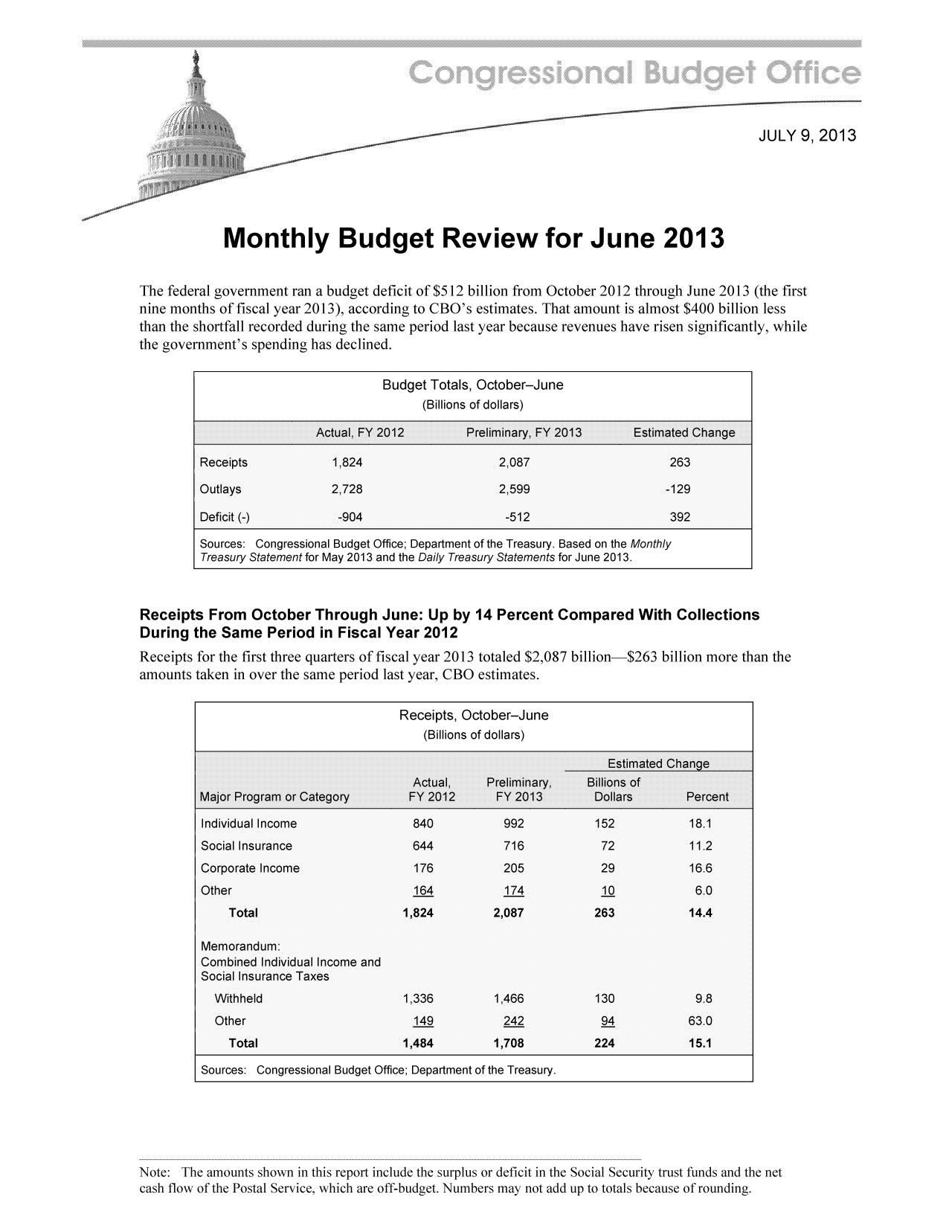 handle is hein.congrec/cbo11215 and id is 1 raw text is: . ..... ..... ... ..  , .  .JU                                                         LY  9.2 0 13
.  .  \ \ \ \ \ \\. . . . .. . ... . .
Monthly Budget Review for June 2013
The federal government ran a budget deficit of $512 billion from October 2012 through June 2013 (the first
nine months of fiscal year 2013), according to CBO's estimates. That amount is almost $400 billion less
than the shortfall recorded during the same period last year because revenues have risen significantly, while
the government's spending has declined.
Budget Totals, October-June
(Billions of dollars)
Actual, FY 2012       Preliminary, FY 2013    Estimated Change
Receipts           1,824                    2,087                   263
Outlays            2,728                    2,599                   -129
Deficit (-)         -904                    -512                    392
Sources: Congressional Budget Office; Department of the Treasury. Based on the Monthly
Treasury Statement for May 2013 and the Daily Treasury Statements for June 2013.
Receipts From October Through June: Up by 14 Percent Compared With Collections
During the Same Period in Fiscal Year 2012
Receipts for the first three quarters of fiscal year 2013 totaled $2,087 billion-$263 billion more than the
amounts taken in over the same period last year, CBO estimates.
Receipts, October-June
(Billions of dollars)

Sources: Congressional Budget Office; Department of the Treasury.

Note: The amounts shown in this report include the surplus or deficit in the Social Security trust funds and the net
cash flow of the Postal Service, which are off-budget. Numbers may not add up to totals because of rounding.


