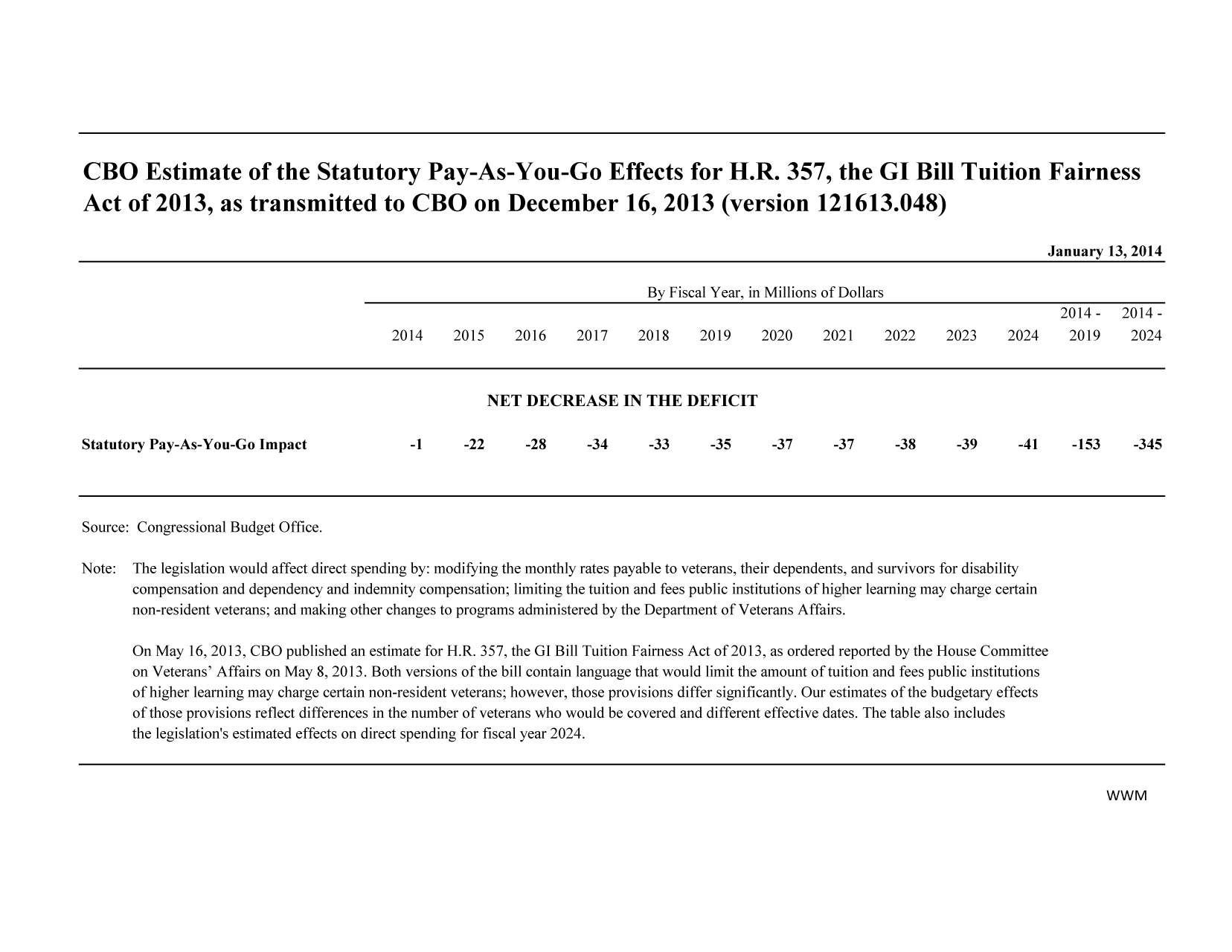 handle is hein.congrec/cbo1478 and id is 1 raw text is: CBO Estimate of the Statutory Pay-As-You-Go Effects for H.R. 357, the GI Bill Tuition Fairne
Act of 2013, as transmitted to CBO on December 16, 2013 (version 121613.048)
January 12
By Fiscal Year, in Millions of Dollars
2014 -
2014     2015    2016     2017    2018     2019     2020    2021     2022    2023     2024     2019
NET DECREASE IN THE DEFICIT
Statutory Pay-As-You-Go Impact                -1     -22      -28      -34     -33      -35     -37      -37      -38     -39      -41    -153
Source: Congressional Budget Office.
Note: The legislation would affect direct spending by: modifying the monthly rates payable to veterans, their dependents, and survivors for disability
compensation and dependency and indemnity compensation; limiting the tuition and fees public institutions of higher learning may charge certain
non-resident veterans; and making other changes to programs administered by the Department of Veterans Affairs.
On May 16, 2013, CBO published an estimate for H.R. 357, the GI Bill Tuition Fairness Act of 2013, as ordered reported by the House Committee
on Veterans' Affairs on May 8, 2013. Both versions of the bill contain language that would limit the amount of tuition and fees public institutions
of higher learning may charge certain non-resident veterans; however, those provisions differ significantly. Our estimates of the budgetary effects
of those provisions reflect differences in the number of veterans who would be covered and different effective dates. The table also includes
the legislation's estimated effects on direct spending for fiscal year 2024.

oss
3,2014
2014 -
2024
-345

WWM


