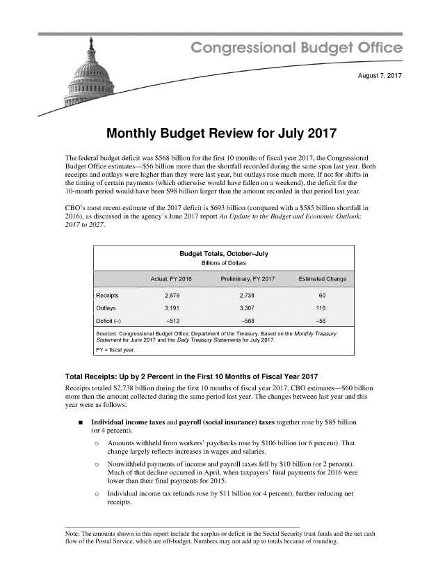 handle is hein.congrec/cbo3658 and id is 1 raw text is: 








                                                                                            August 7, 2017







             Monthly Budget Review for July 2017


The federal budget deficit was $568 billion for the first 10 months of fiscal year 2017, the Congressional
Budget Office estimates-$56 billion more than the shortfall recorded during the same span last year. Both
receipts and outlays were higher than they were last year, but outlays rose much more. If not for shifts in
the timing of certain payments (which otherwise would have fallen on a weekend), the deficit for the
10-month period would have been $98 billion larger than the amount recorded in that period last year.

CBO's  most recent estimate of the 2017 deficit is $693 billion (compared with a $585 billion shortfall in
2016), as discussed in the agency's June 2017 report An Update to the Budget and Economic Outlook:
2017 to 2027.



                                    Budget  Totals, October-July
                                           Billions of Dollars

                           Actual. FY 2016       Preliminary. FY 2017     Estimated Change

          Receipts              2.679                  2.738                    60
          Outlays               3.191                  3.307                   116

          Deficit (-)           -512                    -568                   -56
          Sources: Congressional Budget Office; Department of the Treasury. Based on the Monthly Treasury
          Statement for June 2017 and the Daily Treasury Statements for July 2017.
          FY = fiscal year.


Total Receipts:  Up  by 2 Percent  in the First 10 Months  of Fiscal Year  2017
Receipts totaled $2,738 billion during the first 10 months of fiscal year 2017, CBO estimates-$60 billion
more than the amount collected during the same period last year. The changes between last year and this
year were as follows:

    m   Individual income  taxes and payroll (social insurance) taxes together rose by $85 billion
        (or 4 percent).
        o    Amounts  withheld from workers' paychecks rose by $106 billion (or 6 percent). That
             change largely reflects increases in wages and salaries.
         o   Nonwithheld  payments of income and payroll taxes fell by $10 billion (or 2 percent).
             Much  of that decline occurred in April, when taxpayers' final payments for 2016 were
             lower than their final payments for 2015.
         o   Individual income tax refunds rose by $11 billion (or 4 percent), further reducing net
             receipts.



Note: The amounts shown in this report include the surplus or deficit in the Social Security trust funds and the net cash
flow of the Postal Service, which are off-budget. Numbers may not add up to totals because of rounding.


