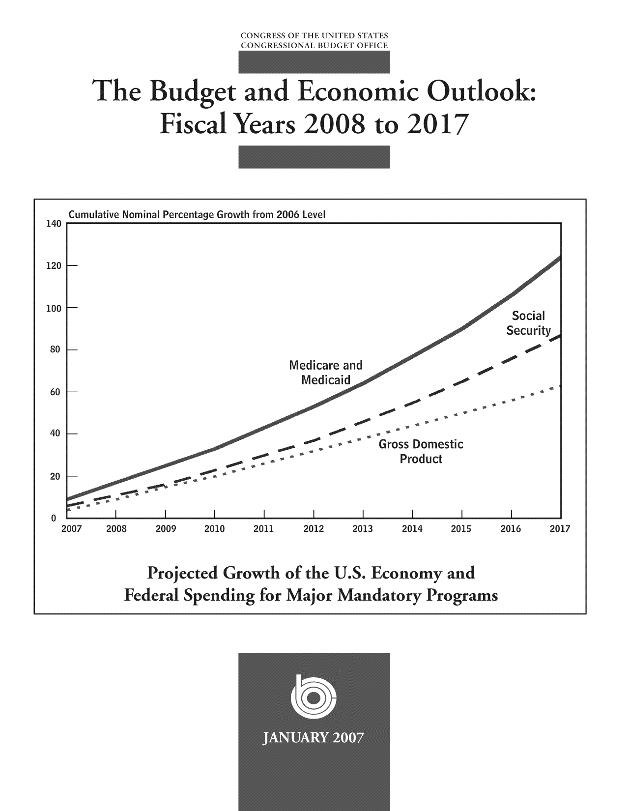 handle is hein.congrec/cbo8520 and id is 1 raw text is: ESS OF THE UNITED STATES

The Budget and Econoric Outlook
F ica1Years 2008 to 2017

Cumu ative Nor

PercentageGrowth from 2006 Leve

19     2011

)11

11

D13     2014     201%

1ll

Projected Growth of the U.S. Economy and
Federal Spending for Major Mandatory Programs

140
120
100
80
60
40

3ocia
Security
Medicare and
Med ca id
Gross Domestic
Product
IIIII                 I     I    II

)8

1


