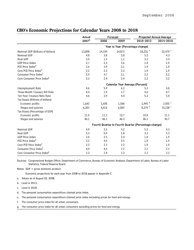 handle is hein.congrec/cbo8523 and id is 1 raw text is: September 2008

CBO's Economic Projections for Calendar Ycars 2008 to 2018

Actual          Forecast
2007a      2008       2009

Projected Annual Average
2010-2013    2014-2018

13,808
4.8
2.0
2.7
2.6
2.2
2.9
2.3
4.6
4.4
4.6
1,642
6,362
11.9
46.1

Nominal GDP (Billions of dollars)
Nominal GDP
Real GDP
GDP Price Index
PCE Price IndeXd
Core PCE Price Index'
Consumer Price Indexf
Core Consumer Price Index'
Unemployment Rate
Three-Month Treasury Bill Rate
Ten-Year Treasury Note Rate
Tax Bases (Billions of dollars)
Economic profits
Wages and salaries
Tax Bases (Percentage of GDP)
Economic profits
Wages and salaries
Nominal GDP
Real GDP
GDP Price Index
PCE Price Index d
Core PCE Price Index'
Consumer Price Indexf
Core Consumer Price Indexg

4.9
2.3
2.6
3.5
2.2
4.0
2.3

14,3
3
1
2
3
2
4
2

Year to Year (Percentage change)
34       14,873           18,23 1b
.8          3.8              5.2
.5          1.1              3.3

.3
.9
.3
.7
.4

2.6
3.1
2.3
3.1
2.4

1.9
1.9
1.9
2.2
2.2

Calendar Year Average (Percent)
5.4          6.2             5.3
1.9          2.7             4.6
3.9          4.4             5.3

1,605
6,616
11.2
46.2

1,586
6,882
10.7
46.3

1,995b
8,376b
10.8
46.1

22,470
4.3
2.4
1.9
1.9
1.9
2.2
2.2
4.8
4.7
5.4
2,505
10,238
11.1
45.7

Fourth Quarter to Fourth Quarter (Percentage change)
3.5           4.2               5.2
0.9           1.8               3.3
2.5           2.4               1.8
4.0           2.5               1.9
2.3           2.2               1.9
4.9           2.2               2.2
2.4           2.3               2.2

Sources: Congressional Budget Office; Department of Commerce, Bureau of Economic Analysis; Department of Labor, Bureau of Labor
Statistics; Federal Reserve Board.
Notes: GDP = gross domestic product.
Economic projections for each year from 2008 to 2018 appear in Appendix C.
a. Values as of August 22, 2008.
b. Level in 2013.
c. Level in 2018.
d. The personal consumption expenditure chained price index.
e. The personal consumption expenditure chained price index excluding prices for food and energy.
f. The consumer price index for all urban consumers.
g. The consumer price index for all urban consumers excluding prices for food and energy.

4.3
2.3
1.9
1.9
1.9
2.2
2.2


