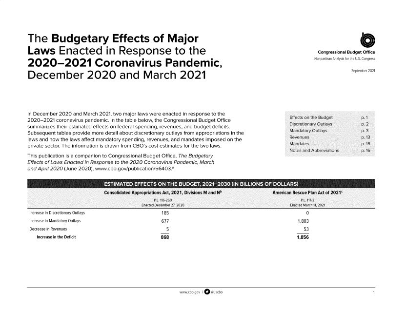 handle is hein.congrec/cbobdeffr0001 and id is 1 raw text is: The Budgetary Effects of Major
Laws Enacted in Response to the
2020-2021 Coronavirus Pandemic,
December 2020 and March 2021

Congressional Budget Office
Nonpartisan Analysis for the U.S. Congress

In December 2020 and March 2021, two major laws were enacted in response to the
2020-2021 coronavirus pandemic. In the table below, the Congressional Budget Office
summarizes their estimated effects on federal spending, revenues, and budget deficits.
Subsequent tables provide more detail about discretionary outlays from appropriations in the
laws and how the laws affect mandatory spending, revenues, and mandates imposed on the
private sector. The information is drawn from CBO's cost estimates for the two laws.
This publication is a companion to Congressional Budget Office, The Budgetary
Effects of Laws Enacted in Response to the 2020 Coronavirus Pandemic, March
and April 2020 (June 2020), www.cbo.gov/publication/56403.a

Increase in Discretionary Outlays                               185                                                                  0
Increase in Mandatory Outlays                                   677                                                              1,803
Decrease in Revenues                                              5                                                                 53
Increase in the Deficit                                     868                                                              1,856

www.cbo.gov I ©C@uscbo

Vernber 2021


