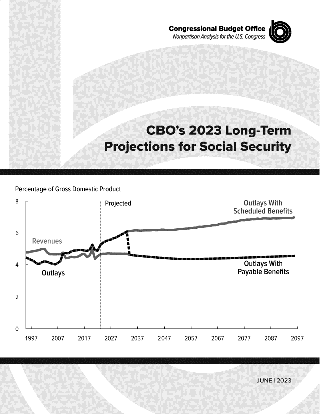 handle is hein.congrec/cbolgtmps0001 and id is 1 raw text is: 

                                        Congressional Budget Office
                                        Nonpartisan Analysis for the US. Congress  UI











                                   CBO's 2023 Long-Term

                        Projections for Social Security




Percentage of Gross Domestic Product

8                       Projected                           Outlays With
                                                          Scheduled Benefits

6



4  -                                                        Outlays With
       Outlays                                             Payable Benefits


2



0  _'
   1997   2007   2017   2027   2037   2047   2057   2067   2077   2087   2097


