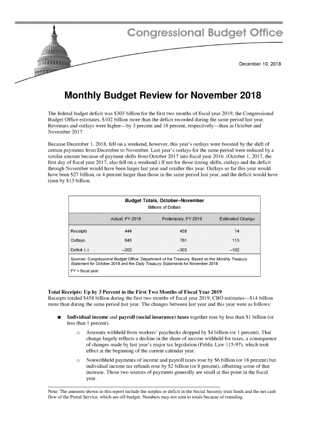 handle is hein.congrec/cbombrnv0001 and id is 1 raw text is: 










                                                                                  December  10, 2018





       Monthly Budget Review for November 2018


The federal budget deficit was $303 billion for the first two months of fiscal year 2019, the Congressional
Budget Office estimates, $102 billion more than the deficit recorded during the same period last year.
Revenues  and outlays were higher-by 3 percent and 18 percent, respectively-than in October and
November  2017.

Because December  1, 2018, fell on a weekend, however, this year's outlays were boosted by the shift of
certain payments from December to November. Last year's outlays for the same period were reduced by a
similar amount because of payment shifts from October 2017 into fiscal year 2016. (October 1, 2017, the
first day of fiscal year 2017, also fell on a weekend.) If not for those timing shifts, outlays and the deficit
through November  would have been larger last year and smaller this year. Outlays so far this year would
have been $27 billion, or 4 percent larger than those in the same period last year, and the deficit would have
risen by $13 billion.


                                 Budget  Totals, October-November
                                           Billions of Dollars

                           Actual. FY 2018       Preliminary. FY 2019     Estimated Change

          Receipts               444                     458                    14
          Outlays                645                     761                   115

          Deficit (-)           -202                    -303                  -102
          Sources: Congressional Budget Office; Department of the Treasury. Based on the Monthly Treasury
          Statement for October 2018 and the Daily Treasury Statements for November 2018.
          FY = fiscal year.



Total Receipts: Up by 3 Percent in the First Two Months of Fiscal Year 2019
Receipts totaled $458 billion during the first two months of fiscal year 2019, CBO estimates-$14 billion
more than during the same period last year. The changes between last year and this year were as follows:

    m   Individual income  and payroll (social insurance) taxes together rose by less than $1 billion (or
        less than 1 percent).
            o   Amounts  withheld from workers' paychecks dropped by $4 billion (or 1 percent). That
                change  largely reflects a decline in the share of income withheld for taxes, a consequence
                of changes made by last year's major tax legislation (Public Law 115-97), which took
                effect at the beginning of the current calendar year.
            o   Nonwithheld  payments of income and payroll taxes rose by $6 billion (or 18 percent) but
                individual income tax refunds rose by $2 billion (or 8 percent), offsetting some of that
                increase. Those two sources of payments generally are small at this point in the fiscal
                year.

Note: The amounts shown in this report include the surplus or deficit in the Social Security trust funds and the net cash
flow of the Postal Service, which are off-budget. Numbers may not sum to totals because of rounding.


