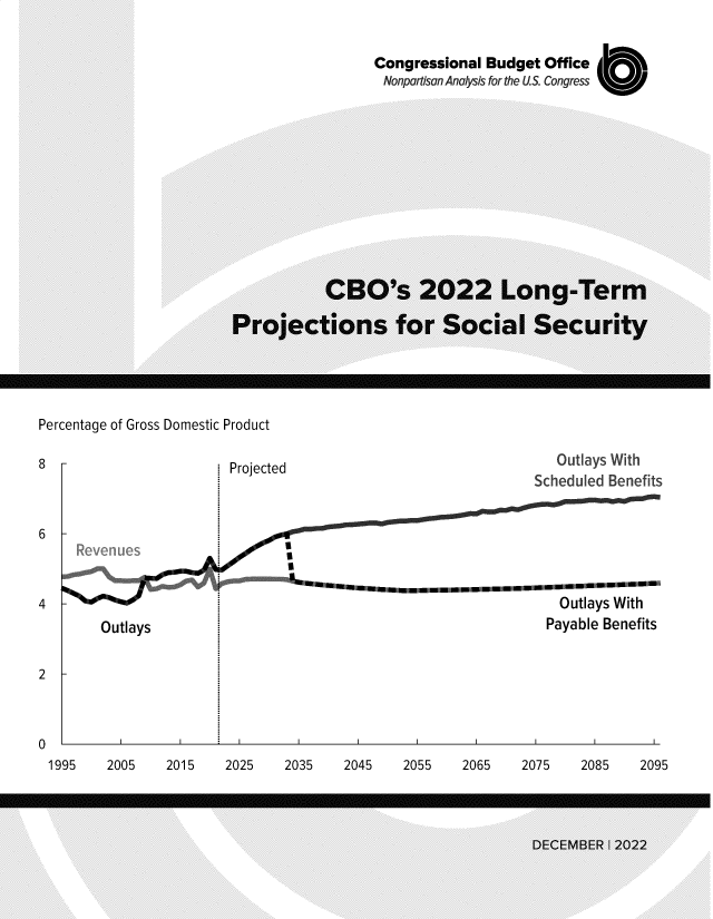 handle is hein.congrec/cslntm0001 and id is 1 raw text is: Congressional Budget Office
Nonpartisan Analysis for the U.S Congress
CBO's 2022 Long-Term
Projections for Social Security
Percentage of Gross Domestic Product
8                          Projected                                      Outlays With
Scheduled Benefits
6   -
4                                                                          Outlays With
 Outlays                                                       Payable Benefits
2
0
1995    2005     2015    2025     2035     2045    2055     2065    2075     2085    2095


