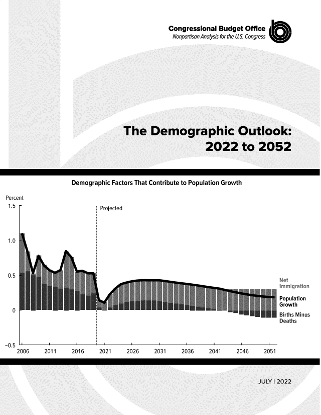 handle is hein.congrec/dmgcotl0001 and id is 1 raw text is: Congressional Budget Office
Nonpartisan Analysis for the US. Congress  UI

Demographic Factors That Contribute to Population Growth

Projected

Population
Growth
Births Minus
Deaths

2021     2026    2031     2036     2041

Percent
1.5

2006     2011     2016


