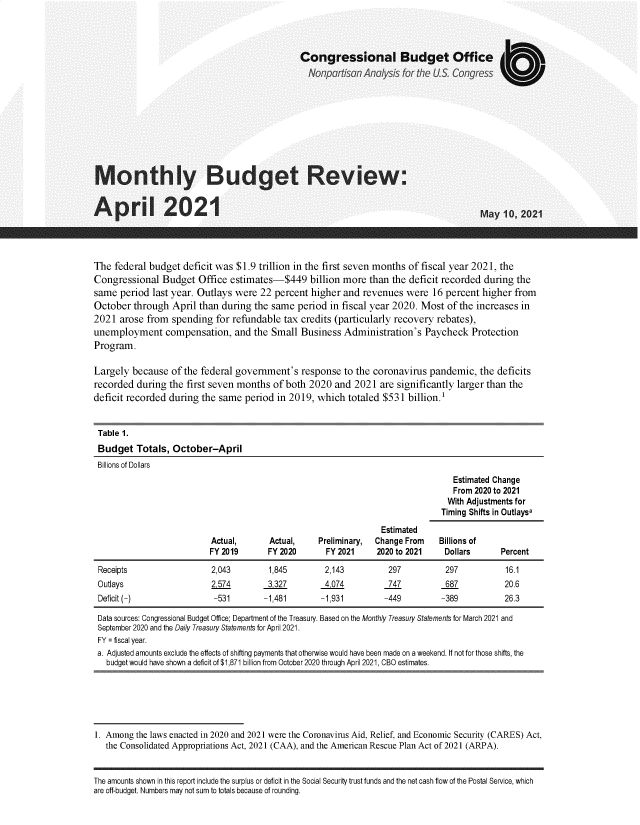 handle is hein.congrec/mbgetree0001 and id is 1 raw text is: Congressional Budget Office
Nonpartisan Analysis for the US. Congress
Monthly Budget Review:

April 2021

May '10, 2021

The federal budget deficit was $1.9 trillion in the first seven months of fiscal year 2021, the
Congressional Budget Office estimates-$449 billion more than the deficit recorded during the
same period last year. Outlays were 22 percent higher and revenues were 16 percent higher from
October through April than during the same period in fiscal year 2020. Most of the increases in
2021 arose from spending for refundable tax credits (particularly recovery rebates),
unemployment compensation, and the Small Business Administration's Paycheck Protection
Program.
Largely because of the federal government's response to the coronavirus pandemic, the deficits
recorded during the first seven months of both 2020 and 2021 are significantly larger than the
deficit recorded during the same period in 2019, which totaled $531 billion.'
Table 1.
Budget Totals, October-April
Billions of Dollars
Estimated Change
From 2020 to 2021
With Adjustments for
Timing Shifts in Outlaysa
Estimated
Actual,       Actual,     Preliminary,  Change From    Billions of
FY 2019       FY 2020       FY 2021     2020 to 2021     Dollars       Percent
Receipts                    2,043        1,845         2,143          297           297            16.1
Outlays                     2 574        3,327         4,074          747           687            20.6
Deficit (-)                 -531        -1,481        -1,931         -449          -389            26.3
Data sources: Congressional Budget Office; Department of the Treasury. Based on the Monthly Treasury Statements for March 2021 and
September 2020 and the Daily Treasury Statements for April 2021.
FY = fiscal year.
a. Adjusted amounts exclude the effects of shifting payments that otherwise would have been made on a weekend. If not for those shifts, the
budget would have shown a deficit of $1,871 billion from October 2020 through April 2021, CBO estimates.
1. Among the laws enacted in 2020 and 2021 were the Coronavirus Aid, Relief, and Economic Security (CARES) Act,
the Consolidated Appropriations Act, 2021 (CAA), and the American Rescue Plan Act of 2021 (ARPA).
The amounts shown in this report include the surplus or deficit in the Social Security trust funds and the net cash flow of the Postal Service, which
are off-budget. Numbers may not sum to totals because of rounding.


