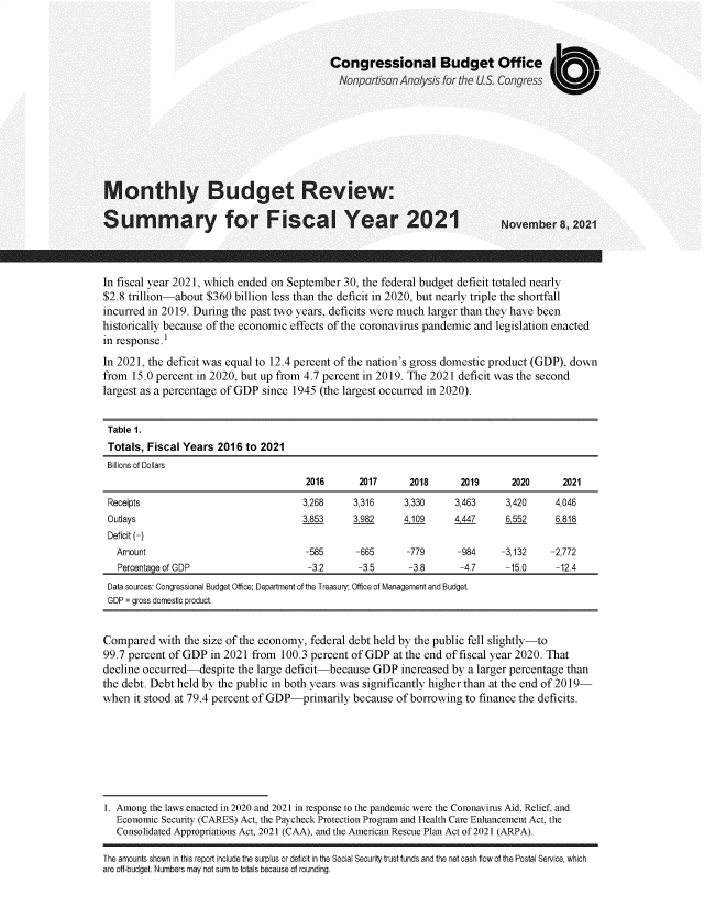 handle is hein.congrec/mnhybdgt0001 and id is 1 raw text is: Congressional Budget Office
Nonpartisan Analysis for the U S Congress

Monthly Budget Review:
Summary for Fiscal Year 2021

November 8, 2021

In fiscal year 2021, which ended on September 30, the federal budget deficit totaled nearly
$2.8 trillion-about $360 billion less than the deficit in 2020, but nearly triple the shortfall
incurred in 2019. During the past two years, deficits were much larger than they have been
historically because of the economic effects of the coronavirus pandemic and legislation enacted
in response.'
In 2021, the deficit was equal to 12.4 percent of the nation's gross domestic product (GDP), down
from 15.0 percent in 2020, but up from 4.7 percent in 2019. The 2021 deficit was the second
largest as a percentage of GDP since 1945 (the largest occurred in 2020).
Table 1.
Totals, Fiscal Years 2016 to 2021
Billions of Dollars
2016       2017       2018       2019       2020       2021
Receipts                                  3,268      3,316     3,330      3,463      3,420      4,046
Outlays                                   3,853      3982      4,109      4447       6,552      6818
Deficit (-)
Amount                                  -585       -665       -779       -984     -3,132     -2,772
Percentage of GDP                        -3.2       -3.5      -3.8       -4.7      -15.0      -12.4
Data sources: Congressional Budget Office; Department of the Treasury; Office of Management and Budget.
GDP = gross domestic product.
Compared with the size of the economy, federal debt held by the public fell slightly-to
99.7 percent of GDP in 2021 from 100.3 percent of GDP at the end of fiscal year 2020. That
decline occurred-despite the large deficit-because GDP increased by a larger percentage than
the debt. Debt held by the public in both years was significantly higher than at the end of 2019-
when it stood at 79.4 percent of GDP-primarily because of borrowing to finance the deficits.
1. Among the laws enacted in 2020 and 2021 in response to the pandemic were the Coronavirus Aid, Relief, and
Economic Security (CARES) Act, the Paycheck Protection Program and Health Care Enhancement Act, the
Consolidated Appropriations Act, 2021 (CAA), and the American Rescue Plan Act of 2021 (ARPA).
The amounts shown in this report include the surplus or deficit in the Social Security trust funds and the net cash flow of the Postal Service, which
are off-budget. Numbers may not sum to totals because of rounding.


