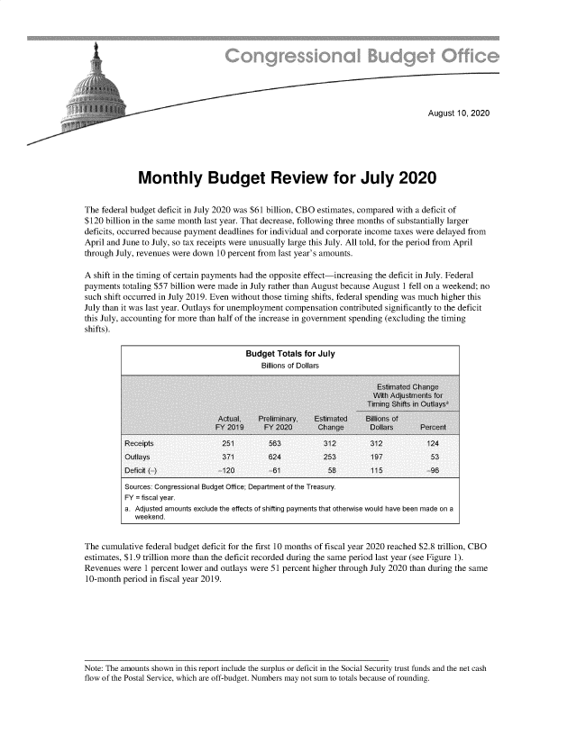 handle is hein.congrec/mnlbdt0001 and id is 1 raw text is: 









                    ~August 10, 2020








             Monthly Budget Review for July 2020


The federal budget deficit in July 2020 was $61 billion, CBO estimates, compared with a deficit of
$120 billion in the same month last year. That decrease, following three months of substantially larger
deficits, occurred because payment deadlines for individual and corporate income taxes were delayed from
April and June to July, so tax receipts were unusually large this July. All told, for the period from April
through July, revenues were down 10 percent from last year's amounts.

A shift in the timing of certain payments had the opposite effect-increasing the deficit in July. Federal
payments totaling $57 billion were made in July rather than August because August 1 fell on a weekend; no
such shift occurred in July 2019. Even without those timing shifts, federal spending was much higher this
July than it was last year. Outlays for unemployment compensation contributed significantly to the deficit
this July, accounting for more than half of the increase in government spending (excluding the timing
shifts).

                                       Budget Totals for July
                                           Billions of Dollars








                         a.~ ~ ~ ~ ~ ~ ~   ~   ~   ~~~       ~~~~~Wt Adjusteamutexldthefetofsiinpyments thtohriewul aebe  aeon
                                Actual, Pheliminary,    Estimated   Billions of
                           e1FY 201r9       FY 2020      Change      Dollars      Percent

          Receipts                251        563          312         312          124
          Outlays                 371        624          253         197           53
          Deficit (-)            -120        -61           58         115           -96

          Sources: Congressional Budget Office; Department of the Treasury.
          FY = fiscal year.
          a. Adjusted amounts exclude the effects of shifting payments that otherwise would have been made on a
            weekend.


The cumulative federal budget deficit for the first 10 months of fiscal year 2020 reached $2.8 trillion, CBO
estimates, $1.9 trillion more than the deficit recorded during the same period last year (see Figure 1).
Revenues were 1 percent lower and outlays were 51 percent higher through July 2020 than during the same
10-month period in fiscal year 2019.


Note: The amounts shown in this report include the surplus or deficit in the Social Security trust funds and the net cash
flow of the Postal Service, which are off-budget. Numbers may not sum to totals because of rounding.



