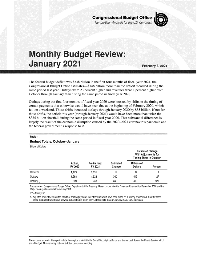 handle is hein.congrec/mybtrev0001 and id is 1 raw text is: 



Congressional Budget Office
  Nonparti|san Ano~ysis forthe US~ Congress


Monthly Budget Review:


January 2021


February  8  2021


The  federal budget deficit was $738 billion in the first four months of fiscal year 2021, the
Congressional  Budget  Office estimates-$348   billion more than the deficit recorded during the
same  period last year. Outlays were 23 percent higher and revenues were  1 percent higher from
October  through January  than during the same perod  in fiscal year 2020.

Outlays during  the first four months of fiscal year 2020 were boosted by shifts in the timing of
certain payments  that otherwise would have  been due at the beginning of February  2020, which
fell on a weekend. Those  shifts increased outlays through January 2020 by  $55 billion. If not for
those shifts, the deficit this year (through January 2021) would have been more than twice the
$335  billion shortfall during the same period in fiscal year 2020. That substantial difference is
largely the result of the economic disruption caused by the 2020-2021  coronavirus  pandemic  and
the federal government's  response to it.


Table 1.
Budget   Totals, October-January
Billions of Dollars
                                                                             Estimated Change
                                                                             With Adjustments for
                                                                          Timing Shifts in Outlaysa
                              Actual,      Preliminary,   Estimated      Billions of
                              FY 2020       FY 2021        Change         Dollars       Percent
 Receipts                     1,179         1,191            12             12              1
 Outlays                      1568          1928            360           415              27
 Deficit (-)                  -389           -738          -348           -403            120
 Data sources: Congressional Budget Office; Department of the Treasury. Based on the Monthly Treasury Statement for December 2020 and the
 Daily Treasury Statements for January 2021.
 FY = fiscal year.
 a. Adjusted amounts exclude the effects of shifting payments that otherwise would have been made on a holiday or weekend. If not for those
   shifts, the budget would have shown a deficit of $335 billion from October 2019 through January 2020, CBO estimates.


The amounts shown in this report include the surplus or deficit in the Social Security trust funds and the net cash flow of the Postal Service, which
are off-budget. Numbers may not sum to totals because of rounding.


}   ...    ... }  ... }  ... }  ...    ... }  ... }  ...   ..,. r : }.  r .   . .,. r        r .   ..,. r : }.


