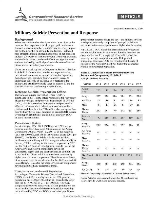 handle is hein.crs/govbayg0001 and id is 1 raw text is: 











Military Suicide Prevention and Response


Updated September 5, 2019


Background
When  a service member dies by suicide, those close to the
member  often experience shock, anger, guilt, and sorrow.
As such, a service member's suicide may adversely impact
the wellbeing of his or her family and friends. Further, it
may affect the morale and readiness of his or her unit. The
military's response to suicidal thoughts (ideation), attempts,
and deaths involves coordinated efforts among command
and unit leadership, medical professionals, counselors, and
others across the military community.
Under the authority given to Congress in Article 1, Section
8 of the U.S. Constitution, to raise and support armies,
provide and maintain a navy, and provide for organizing
disciplining and regulating them, Congress strives to
understand the scope of this issue as it pertains to the
military, the efforts previously taken to address it, and the
considerations for confronting it in the future.

Defense Suicide Prevention Office
The Defense Suicide Prevention Office (DSPO),
established in 2011, is the office responsible for advocacy,
program oversight, and policy for Department of Defense
(DOD)  suicide prevention, intervention and postvention
efforts to reduce suicidal behaviors in service members,
civilians and their families. The office also manages a 24-
hour Military Crisis Line, produces an annual DOD Suicide
Event Report (DoDSER),  and compiles quarterly DOD
military suicide reports.

Prevalence Rates
In calendar year (CY) 2017, DOD reported 515 service
member  suicides. There were 286 suicides in the Active
Component  (AC) (21.9 per 100,000), 93 in the Reserves
(25.7 per 100,000), and 136 in the National Guard (29.1 per
100,000) (see Table 1). While suicide remains a low
incidence event, military suicide rates grew substantially in
the early 2000s, peaking for the active component in 2012.
For the past few years of reported data, suicide rates in the
Army  active and reserve components have been
consistently higher than the other services. In addition, the
Army  National Guard suicide rate has been consistently
higher than the other components. There is some evidence
of an upward trend in suicide rates for the Air Force and Air
Force Reserve. Rates for the other services and components
have not exhibited any discernable trends.

Comparison to   the  General  Population
According to Centers for Disease Control and Prevention
(CDC), the suicide mortality rate for the U.S. general
population was 14.0 per 100,000 in 2017: markedly lower
than the 2017 AC rate of 21.7 per 100,000. However,
comparisons between military and civilian populations can
be misleading because of differences in suicide reporting
methods used by CDC  and DOD.  Also, these populations

                                          https://crsrep


greatly differ in terms of age and sex-the military services
are disproportionately comprised of younger individuals
and more males-sub-populations  at higher risk for suicide.
For CY2017,  DOD  found that after adjusting for age and
sex, the suicide rates for Active and Reserve members are
close to what would be expected if the military had the
same age and sex composition as the U.S. general
population. However, DOD  has reported that the rate of
suicide for the National Guard was higher than expected
relative to the general population.

Table  I. Unadjusted Suicide Mortality Rates by
Service and Component,   2012-201  7
(rate per 100,000 personnel)

   Service    2012   2013   2014   2015   2016   2017


Army
Air Force
Navy
Marine
CorDs


Army
Reserve
Air Force
Reserve
Navy
Reserve
Marine
Corps
Reserve


Army
Guard


29.9
15
18.I


22.5
14.4
12.7


24.6
19.1
16.6


24.4
20.5
13.1


27.4
19.4
15.9


24.3
19.3
20.1


24.3   23.1   17.9   21.2   20.1   23.4


24.7   29.6   21.4   27.7   20.6   32.1


nr      nr     nr     nr     nr     nr


nr      nr     nr     nr     nr     nr


nr      nr     nr     nr     nr     nr


30.8   33.7   21.8   29.8   31.6   34.6


Air Guard     19.1    nr     nr    19.9    nr     nr
Source: Compiled by CRS from DOD Suicide Event Reports.
Notes: Rates for subgroups with fewer than 20 suicides are not
reported (nr) by DOD due to statistical instability.


rts.congress g


