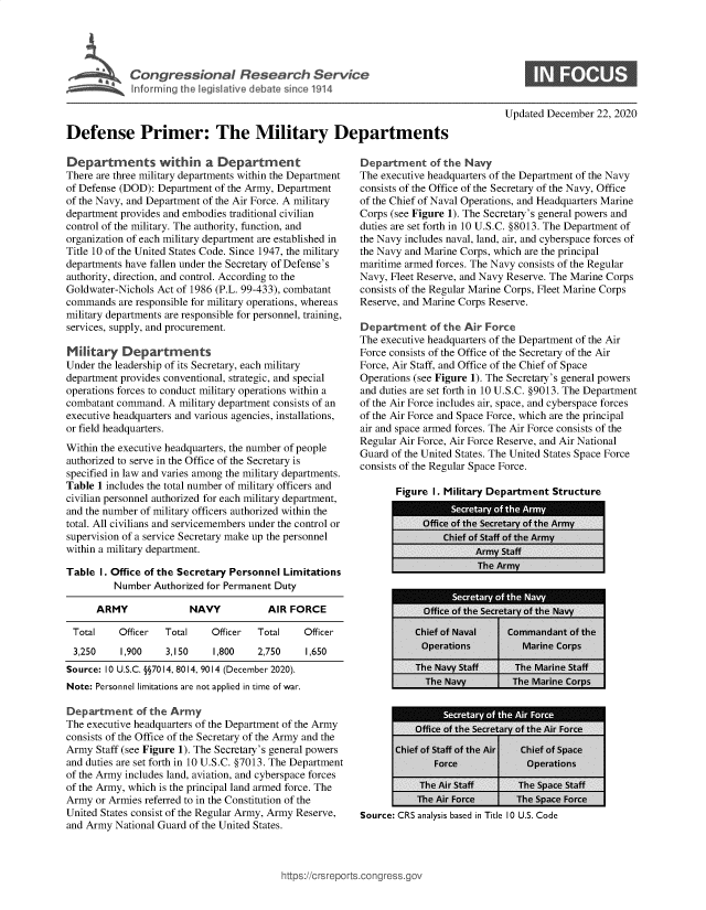 handle is hein.crs/goveavb0001 and id is 1 raw text is: 










Defense Primer: The Military Departments


Departments within a Department
There are three military departments within the Department
of Defense (DOD): Department of the Army, Department
of the Navy, and Department of the Air Force. A military
department provides and embodies traditional civilian
control of the military. The authority, function, and
organization of each military department are established in
Title 10 of the United States Code. Since 1947, the military
departments have fallen under the Secretary of Defense's
authority, direction, and control. According to the
Goldwater-Nichols Act of 1986 (P.L. 99-433), combatant
commands  are responsible for military operations, whereas
military departments are responsible for personnel, training,
services, supply, and procurement.

Military   Departments
Under the leadership of its Secretary, each military
department provides conventional, strategic, and special
operations forces to conduct military operations within a
combatant command.  A military department consists of an
executive headquarters and various agencies, installations,
or field headquarters.
Within the executive headquarters, the number of people
authorized to serve in the Office of the Secretary is
specified in law and varies among the military departments.
Table 1 includes the total number of military officers and
civilian personnel authorized for each military department,
and the number of military officers authorized within the
total. All civilians and servicemembers under the control or
supervision of a service Secretary make up the personnel
within a military department.

Table  1. Office of the Secretary Personnel Limitations
         Number  Authorized for Permanent Duty

      ARMY              NAVY           AIR FORCE

 Total    Officer  Total    Officer  Total    Officer
 3,250     1,900   3,150    1,800    2,750    1,650
Source: 10 U.S.C. §§7014, 8014, 9014 (December 2020).
Note: Personnel limitations are not applied in time of war.

Department of   the Army
The executive headquarters of the Department of the Army
consists of the Office of the Secretary of the Army and the
Army  Staff (see Figure 1). The Secretary's general powers
and duties are set forth in 10 U.S.C. §7013. The Department
of the Army includes land, aviation, and cyberspace forces
of the Army, which is the principal land armed force. The
Army  or Armies referred to in the Constitution of the
United States consist of the Regular Army, Army Reserve,
and Army National Guard of the United States.


Updated December  22, 2020


Department of   the Navy
The executive headquarters of the Department of the Navy
consists of the Office of the Secretary of the Navy, Office
of the Chief of Naval Operations, and Headquarters Marine
Corps (see Figure 1). The Secretary's general powers and
duties are set forth in 10 U.S.C. §8013. The Department of
the Navy includes naval, land, air, and cyberspace forces of
the Navy and Marine Corps, which are the principal
maritime armed forces. The Navy consists of the Regular
Navy, Fleet Reserve, and Navy Reserve. The Marine Corps
consists of the Regular Marine Corps, Fleet Marine Corps
Reserve, and Marine Corps Reserve.

Department of   the Air Force
The executive headquarters of the Department of the Air
Force consists of the Office of the Secretary of the Air
Force, Air Staff, and Office of the Chief of Space
Operations (see Figure 1). The Secretary's general powers
and duties are set forth in 10 U.S.C. §9013. The Department
of the Air Force includes air, space, and cyberspace forces
of the Air Force and Space Force, which are the principal
air and space armed forces. The Air Force consists of the
Regular Air Force, Air Force Reserve, and Air National
Guard of the United States. The United States Space Force
consists of the Regular Space Force.

       Figure I. Military Department Structure


Source: CRS analysis based in Title 10 U.S. Code


ittps://crsreports.congress.gc


