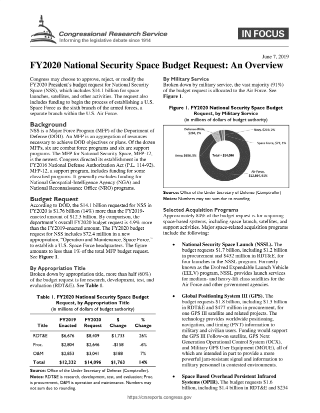 handle is hein.crs/govzze0001 and id is 1 raw text is: 




         Congressional Research Service
ilnformIing the legislaivye debate since 1914


S


                                                                                                  June 7, 2019

FY2020 National Security Space Budget Request: An Overview


Congress may choose to approve, reject, or modify the
FY2020 President's budget request for National Security
Space (NSS), which includes $14.1 billion for space
launches, satellites, and other activities. The request also
includes funding to begin the process of establishing a U.S.
Space Force as the sixth branch of the armed forces, a
separate branch within the U.S. Air Force.

Background
NSS is a Major Force Program (MFP) of the Department of
Defense (DOD). An MFP is an aggregation of resources
necessary to achieve DOD objectives or plans. Of the dozen
MFPs, six are combat force programs and six are support
programs. The MFP for National Security Space, MFP-12,
is the newest. Congress directed its establishment in the
FY2016 National Defense Authorization Act (P.L. 114-92).
MFP-12, a support program, includes funding for some
classified programs. It generally excludes funding for
National Geospatial-Intelligence Agency (NGA) and
National Reconnaissance Office (NRO) programs.

Budget Request
According to DOD, the $14.1 billion requested for NSS in
FY2020 is $1.76 billion (14%) more than the FY2019-
enacted amount of $12.3 billion. By comparison, the
department's overall FY2020 budget request is 4.9% more
than the FY2019-enacted amount. The FY2020 budget
request for NSS includes $72.4 million in a new
appropriation, Operation and Maintenance, Space Force,
to establish a U.S. Space Force headquarters. The figure
amounts to less than 1% of the total MFP budget request.
See Figure 1.

By Appropriation Title
Broken down by appropriation title, more than half (60%)
of the budget request is for research, development, test, and
evaluation (RDT&E). See Table 1.

   Table I. FY2020 National Security Space Budget
           Request, by Appropriation Title
         (in millions of dollars of budget authority)

             FY2019    FY2020        $         %
   Title    Enacted    Request    Change    Change

 RDT&E       $6,676     $8,409    $1,733      26%
 Proc.       $2,804     $2,646     -$158      -6%
 O&M         $2,853     $3,041     $188        7%
 Total      $12,332    $14,096    $1,763      14%
 Source: Office of the Under Secretary of Defense (Comptroller).
 Notes: RDT&E is research, development, test, and evaluation; Proc.
 is procurement, O&M is operation and maintenance. Numbers may
 not sum due to rounding.


By Military Service
Broken down by military service, the vast majority (91%)
of the budget request is allocated to the Air Force. See
Figure 1.

   Figure I. FY2020 National Security Space Budget
             Request, by Military Service
         (in millions of dollars of budget authority)
         Defense W~                     y$1




     Army $ 5;6 S%   Total =$14 096

                            A4,096       91




Source: Office of the Under Secretary of Defense (Comptroller)
Notes: Numbers may not sum due to rounding.

Selected Acquisition Programs
Approximately 84% of the budget request is for acquiring
space-based systems, including space launch, satellites, and
support activities. Major space-related acquisition programs
include the following:

    *   National Security Space Launch (NSSL). The
        budget requests $1.7 billion, including $1.2 billion
        in procurement and $432 million in RDT&E, for
        four launches in the NSSL program. Formerly
        known as the Evolved Expendable Launch Vehicle
        (EELV) program, NSSL provides launch services
        for medium- and heavy-lift class satellites for the
        Air Force and other government agencies.

    *   Global Positioning System III (GPS). The
        budget requests $1.8 billion, including $1.3 billion
        in RDT&E and $477 million in procurement, for
        one GPS III satellite and related projects. The
        technology provides worldwide positioning,
        navigation, and timing (PNT) information to
        military and civilian users. Funding would support
        the GPS III Follow-on satellite, GPS Next
        Generation Operational Control System (OCX),
        and Military GPS User Equipment (MGUE), all of
        which are intended in part to provide a more
        powerful jam-resistant signal and information to
        military personnel in contested environments.

    *   Space Based Overhead Persistent Infrared
        Systems (OPIR). The budget requests $1.6
        billion, including $1.4 billion in RDT&E and $234


htps:/crreportscongressgov



