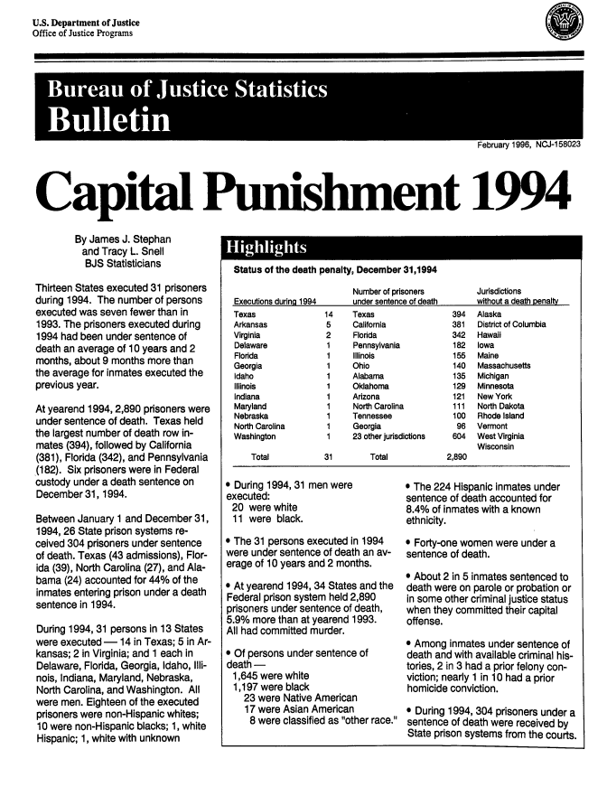 handle is hein.death/cpshm1994 and id is 1 raw text is: 
U.S. Department of Justice
Office of Justice Programs


(a


  Bureau of Justice Statistics



                                                                                        February 1996, NCJ-1 58023




Capital Punishment 1994


        By James J. Stephan
        and Tracy L. Snell
          BJS Statisticians

Thirteen States executed 31 prisoners
during 1994. The number of persons
executed was seven fewer than in
1993. The prisoners executed during
1994 had been under sentence of
death an average of 10 years and 2
months, about 9 months more than
the average for inmates executed the
previous year.

At yearend 1994, 2,890 prisoners were
under sentence of death. Texas held
the largest number of death row in-
mates (394), followed by California
(381), Florida (342), and Pennsylvania
(182). Six prisoners were in Federal
custody under a death sentence on
December 31, 1994.

Between January 1 and December 31,
1994, 26 State prison systems re-
ceived 304 prisoners under sentence
of death. Texas (43 admissions), Flor-
ida (39), North Carolina (27), and Ala-
bama (24) accounted for 44% of the
inmates entering prison under a death
sentence in 1994.

During 1994, 31 persons in 13 States
were executed - 14 in Texas; 5 in Ar-
kansas; 2 in Virginia; and 1 each in
Delaware, Florida, Georgia, Idaho, Illi-
nois, Indiana, Maryland, Nebraska,
North Carolina, and Washington. All
were men. Eighteen of the executed
prisoners were non-Hispanic whites;
10 were non-Hispanic blacks; 1, white
Hispanic; 1, white with unknown


Status of the death penalty, December 31,1994


Ean tin d4 .in 199 O


Number of prisoners
  d    t    ; A d th


Jurisdictions
,it  t da+h enalt


xecu ons Ulr uIn e                                             y1 OI .. V J V !-


Texas
Arkansas
Virginia
Delaware
Florida
Georgia
Idaho
Illinois
Indiana
Maryland
Nebraska
North Carolina
Washington
   Total


* During 1994,
executed:
20 were whit
11 were blac


14
5
2
1
1
1
1
1
1
1
1
1
1
31


Texas
California
Florida
Pennsylvania
Illinois
Ohio
Alabama
Oklahoma
Arizona
North Carolina
Tennessee
Georgia
23 other jurisdictions


Total


31 men were


* The 31 persons executed in 1994
were under sentence of death an av-
erage of 10 years and 2 months.

* At yearend 1994, 34 States and the
Federal prison system held 2,890
prisoners under sentence of death,
5.9% more than at yearend 1993.
All had committed murder.

* Of persons under sentence of
death -
1,645 were white
  1,197 were black
    23 were Native American
    17 were Asian American
    8 were classified as other race.


394
381
342
182
155
140
135
129
121
111
100
96
604


2,890


Alaska
District of Columbia
Hawaii
Iowa
Maine
Massachusetts
Michigan
Minnesota
New York
North Dakota
Rhode Island
Vermont
West Virginia
Wisconsin


* The 224 Hispanic inmates under
sentence of death accounted for
8.4% of inmates with a known
ethnicity.

* Forty-one women were under a
sentence of death.

* About 2 in 5 inmates sentenced to
death were on parole or probation or
in some other criminal justice status
when they committed their capital
offense.

* Among inmates under sentence of
death and with available criminal his-
tories, 2 in 3 had a prior felony con-
viction; nearly 1 in 10 had a prior
homicide conviction.

* During 1994, 304 prisoners under a
sentence of death were received by
State prison systems from the courts.


