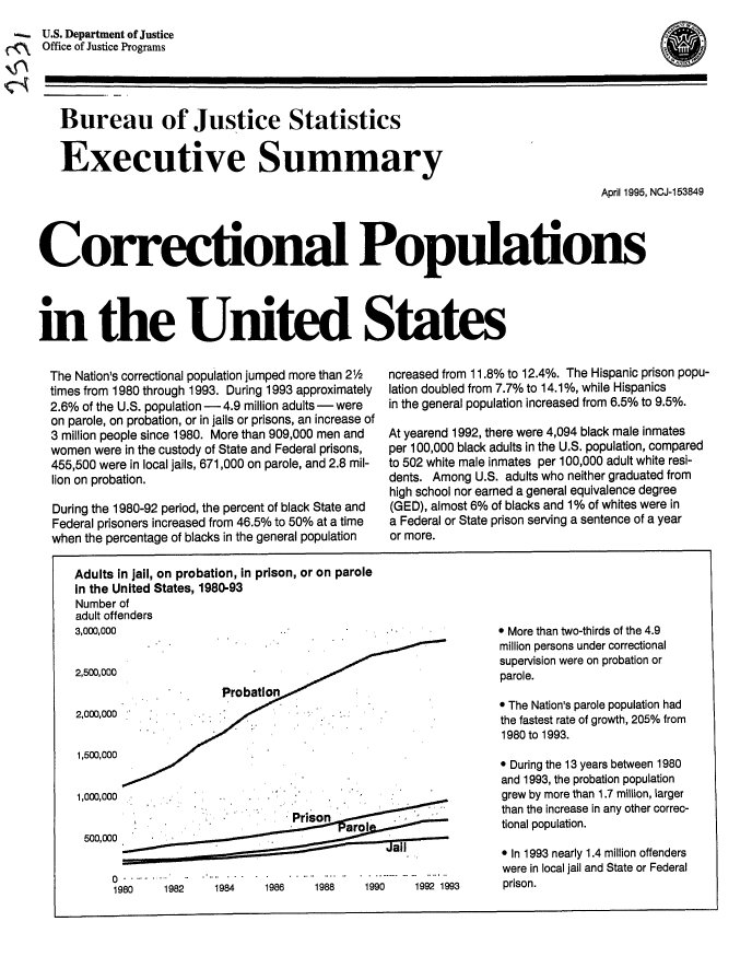 handle is hein.death/cpuses0001 and id is 1 raw text is: U.S. Department of Justice
Office of Justice Programs

Bureau of Justice Statistics
Executive Summary
April 1995, NCJ-153849
Correctional Populations
in the United States

The Nation's correctional population jumped more than 21/2
times from 1980 through 1993. During 1993 approximately
2.6% of the U.S. population - 4.9 million adults - were
on parole, on probation, or in jails or prisons, an increase of
3 million people since 1980. More than 909,000 men and
women were in the custody of State and Federal prisons,
455,500 were in local jails, 671,000 on parole, and 2.8 mil-
lion on probation.
During the 1980-92 period, the percent of black State and
Federal prisoners increased from 46.5% to 50% at a time
when the percentage of blacks in the general population

ncreased from 11.8% to 12.4%. The Hispanic prison popu-
lation doubled from 7.7% to 14.1%, while Hispanics
in the general population increased from 6.5% to 9.5%.
At yearend 1992, there were 4,094 black male inmates
per 100,000 black adults in the U.S. population, compared
to 502 white male inmates per 100,000 adult white resi-
dents. Among U.S. adults who neither graduated from
high school nor earned a general equivalence degree
(GED), almost 6% of blacks and 1% of whites were in
a Federal or State prison serving a sentence of a year
or more.

Adults in jail, on probation, In prison, or on parole
In the United States, 1980-93
Number of
adult offenders
3,000,000

2,500,000

2,000,000
1,500,000

0............
1980      1982

1984      1986      1988      1990      1992 1993

0 More than two-thirds of the 4.9
million persons under correctional
supervision were on probation or
parole.
* The Nation's parole population had
the fastest rate of growth, 205% from
1980 to 1993.
* During the 13 years between 1980
and 1993, the probation population
grew by more than 1.7 million, larger
than the increase in any other correc-
tional population.
* In 1993 nearly 1.4 million offenders
were in local jail and State or Federal
prison.

1,000,000 .. . . .
',  ' . ,  ,, ;  ,,.  ,  ,,,  ,,  ,,-P  ,ri. ..so n,,,'
500,000             a r.ol

(a


