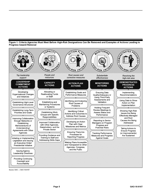 handle is hein.gao/gaobacpkr0001 and id is 1 raw text is: 

















Figure 1: Criteria Agencies Must Meet Before High-Risk Designations Can Be Removed and Examples of Actions Leading to
Progress toward Removal


A


         Developing
   Organizational Changes
        and Initiatives

    Establishing High-Level
    Governance Structures

    Establishing Long-Term
      Priorities and Goals

    Improving Collaboration
    through Networks or
         Establishing
       Memorandums of
       Understanding/
    Agreements with Other
          Agencies

   Initiating or Implementing
   Legislation and Issuing
     an Executive Order/
     Presidential Initiative

        Issuing Agency
     Leadership Directives

     Providing Continuing
        Oversight and
        Accountability

Source: GAO. I GAO-18-616T


     Allocating or
  Reallocating Funds
        or Staff

   Establishing and
Maintaining Procedures
      or Systems

   Establishing Work
   Groups with Specific
   Responsibilities

Improved Collaboration
with Other Agencies,
Stakeholders, and the
    Private Sector

Providing Guidance and
  Training to Staff and
Addressing Skills Gaps


Establishing Goals and
Performance Measures


Identifying and Analyzing
    Root Causes of
       Problems

    Identifying Critical
Actions and Outcomes to
Address Root Causes

  Developing an Action
     Plan with Clear
 Milestones and Metrics

   Ensuring There Are
     Processes for
   Reporting Progress

Making Plans Accessible
and Transparent to Other
  Agencies, Congress,
     and the Public


    Ensuring Data
  Quality/Adequacy or
  Using Third-Party
  Assessments and
      Validation

   Holding Frequent
   Review Meetings to
   Assess Status and
     Performance

  Reporting to Senior
  Managers on Program
     Progress and
     Potential Risks

 Tracking Performance
Measures and Progress
    Aaainst Goals


   Implementing
 Recommendations

 Using Data to Show
 Action on Plan
 Implementation

 Showing High-Risk
 Issues Are Being
Effectively Managed
     and Root
 Causes Are Being
    Addressed

 Taking Actions to
 Ensure Progress
 (or Improvements)
   Are Sustained


GAO-1 8-616T


Page 5



