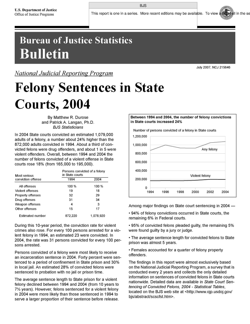 handle is hein.agopinions/flnsciv0001 and id is 1 raw text is: 
U.S. Department of Justice
Office of Justice Programs


BJS


This report is one in a series. More recent editions may be availe


ble. To view a    all in the se


July 2007, NCJ 215646


National Judicial Revorting Program


Felony Sentences in State



Courts, 2004


                 By Matthew  R. Durose
              and Patrick A. Langan, Ph.D.
                    BJS Statisticians
In 2004 State courts convicted an estimated 1,079,000
adults of a felony, a number about 24% higher than the
872,000 adults convicted in 1994. About a third of con-
victed felons were drug offenders, and about 1 in 5 were
violent offenders. Overall, between 1994 and 2004 the
number  of felons convicted of a violent offense in State
courts rose 18% (from 165,000 to 195,000).


Most serious
conviction offense
  All offenses
Violent offenses
Property offenses
Drug offenses
Weapon offenses
Other offenses
  Estimated number


Persons convicted of a felony
in State courts
   1994         2004


100%
  19
  32
  31
  4
  15
872,220


  100%
  18
  29
  34
    3
    17
1,078,920


During this 10-year period, the conviction rate for violent
crimes also rose. For every 100 persons arrested for a vio-
lent felony in 1994, an estimated 23 were convicted. In
2004, the rate was 31 persons convicted for every 100 per-
sons arrested.
Persons convicted of a felony were most likely to receive
an incarceration sentence in 2004. Forty percent were sen-
tenced to a period of confinement in State prison and 30%
in local jail. An estimated 28% of convicted felons were
sentenced to probation with no jail or prison time.
The average sentence  length to State prison for a violent
felony declined between 1994 and 2004 (from 10 years to
7%  years). However, felons sentenced for a violent felony
in 2004 were more likely than those sentenced in 1994 to
serve a larger proportion of their sentence before release.


Between  1994 and 2004, the number of felony convictions
in State courts increased 24%

   Number of persons convicted of a felony in State courts
   1,200,000

   1,000,000
                                      Any felony
   800,000

   600,000

   400,000
                                Violent felony
   200,000

         0
         1994    1996    1998    2000   2002    2004


Among  major findings on State court sentencing in 2004 -
- 94% of felony convictions occurred in State courts, the
remaining 6%  in Federal courts.
- 95% of convicted felons pleaded guilty, the remaining 5%
were found guilty by a jury or judge.
- The average sentence length for convicted felons to State
prison was almost 5 years.
- Females accounted for a quarter of felony property
offenders.
The findings in this report were almost exclusively based
on the National Judicial Reporting Program, a survey that is
conducted every 2 years and collects the only detailed
information on sentences of convicted felons in State courts
nationwide. Detailed data are available in State Court Sen-
tencing of Convicted Felons, 2004 - Statistical Tables,
located on the BJS web site at <http://www.ojp.usdoj.gov/
bjs/abstract/scscfst. htm>.


