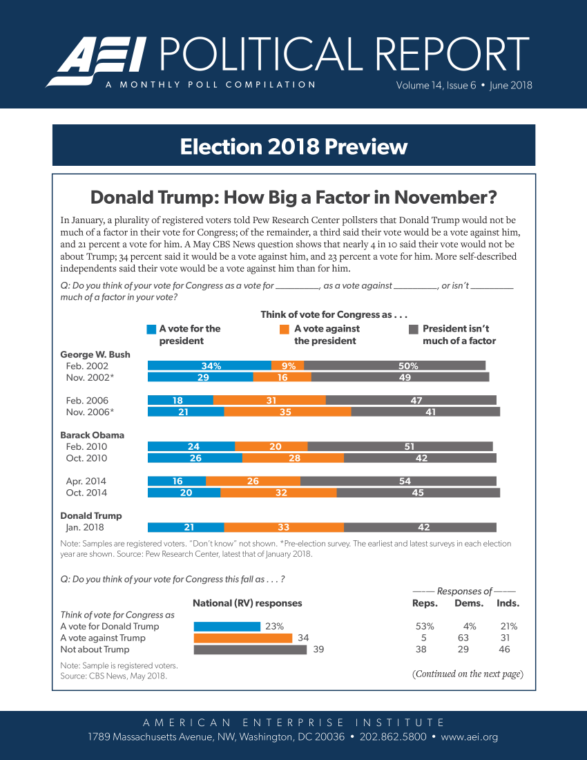 handle is hein.amenin/aeiaaca0001 and id is 1 raw text is: 



ij                   POL                                       REPORT













       Donald Trump: How Big a Factor in November?

 In January, a plurality of registered voters told Pew Research Center pollsters that Donald Trump would not be
 much of a factor in their vote for Congress; of the remainder, a third said their vote would be a vote against him,
 and 21 percent a vote for him. A May CBS News question shows that nearly 4 in lo said their vote would not be
 about Trump; 34 percent said it would be a vote against him, and 23 percent a vote for him. More self-described
 independents said their vote would be a vote against him than for him.

 Q: Do you think of your vote for Congress as a vote for  , as a vote against   , or isn't
 much of a factor in your vote?

                                        Think of vote for Congress as...
                  * A vote for the             A vote against        *  President isn't
                    president                  the president            much of a factor
 George W. Bush
 Feb.2002
 Nov. 2002*

 Feb. 2006
 Nov. 2006*

 Barack Obama
 Feb. 2010
 Oct. 2010

 Apr. 2014
 Oct. 2014

 Donald Trump
 Jan. 2018
 Note: Samples are registered voters. Don't know not shown. *Pre election survey. The earliest and latest surveys in each election
 year are shown. Source: Pew Research Center, latest that of January 2018.

 Q: Do you think of your vote for Congress this fall as... ?
                                                                           Responses of---
                           National (RV) responses                    Reps.    Dems.   Inds.
 Think of vote for Congress as
 A vote for Donald Trump                 23%                           53%      4%      21%
 A vote against Trump                           34                      5      63       31
 Not about Trump                                   39                  38      29      46
 Note: Sample is registered voters.
 Source: CBS News, May 2018.                                          (Continued on the next page)




             A.    M  E R            I C0 A                     3. ENT RP IS I N TI U


