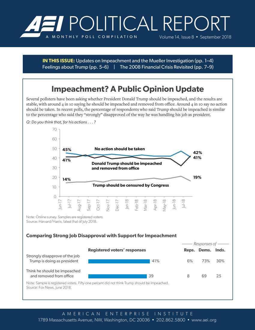 handle is hein.amenin/aeiaacd0001 and id is 1 raw text is: 













Felig  abu Trum   (pp.  0-6 1 Th : 200 Fiaca Crsi   Reiie . 0 9


          Impeachment? A Public Opinion Update

Several pollsters have been asking whether President Donald Trump should be impeached, and the results are
stable, with around 4 in lo saying he should be impeached and removed from office. Around 4 in lo say no action
should be taken. In recent polls, the percentage of respondents who said Trump should be impeached is similar
to the percentage who said they strongly disapproved of the way he was handling his job as president.
0: Do you think that, for his actions... ?
          70

          60

          50  45%          No action should be taken
                                                                  42%
          40  4                                                   41%

          30              and removed from office


20  14%


19%


Trump should be censured by Congress


                      <     0

Note: Online survey. Samples are registered voters.
Source: Harvard/Harris, latest that of July 2018.


Comparing Strong Job Disapproval with Support for Impeachment


Strongly disapprove of the job
Trump is doing as president

Think he should be impeached
  and removed from office


Registered voters' responses




-


41%


-- Responses of -
Reps. Dems. Inds.

  6%   73%   30%


  8    69    25


Note: Sample is registered voters. Fifty one percent did not thinkTrump should be impeached.
Source: Fox News, June 2018.


     A0  M   E R I C0 A Ne EN E P IS00ST T T
179MsahstsAeuN ,Wsigon0C206-228250  w~e~r


