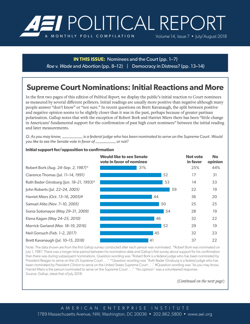 handle is hein.amenin/aeiaaci0001 and id is 1 raw text is: 









                    IN THI ISUE           No   ine an     th  Cor (pp 1-7)








 Supreme Court Nominations: Initial Reactions and More

 In the first two pages of this edition of Political Report, we display the public's initial reaction to Court nominees
 as measured by several different pollsters. Initial readings are usually more positive than negative although many
 people answer don't know or not sure. In recent questions on Brett Kavanaugh, the split between positive
 and negative opinion seems to be slightly closer than it was in the past, perhaps because of greater partisan
 polarization. Gallup notes that with the exception of Robert Bork and Harriet Miers there has been little change
 in Americans' fundamental support for the confirmation of past high court nominees between the initial reading
 and later measurements.

 Q: As you may know,          is a federal judge who has been nominated to serve on the Supreme Court. Would
 you like to see the Senate vote in favor of   or not?

 Initial support for/opposition to confirmation
                                      Would like to see Senate                    Not vote     No
                                      vote in favor of nominee                     in favor  opinion
Robert Bork (Aug. 24-Sep. 2, 1987)*   1                   31%                        25%       44%
Clarence Thomas (Jul. 11-14, 1991)                                    52             17         31
Ruth Bader Ginsburg (Jun. 18-21, 7993)A                                53            14        33
John Roberts (Jul. 22-24, 2005)                                            59        22         19
Harriet Miers (Oct. 13-16, 2005)#                                44                  36        20
Samuel Alito (Nov. 7-10, 2005)                                       50              25        25
Sonia Sotomayor (May 29-31, 2009)                                       54           28         19
Elena Kagan (May 24-25, 2010)                                      46                32        22
Merrick Garland (Mar. 18-19, 2016)                                    52             29         19
Neil Gorsuch (Feb. 1-2, 2017)                                     45                 32        23
Brett Kavanaugh (Jul. 10-15, 2018)                             41                    37        22
Note: The data shown are from the first Gallup survey conducted after each person was nominated. *Robert Bork was nominated on
July 1, 1987. There was a longer time period between his nomination date and Gallup's first survey about support for his confirmation
than there was during subsequent nominations. Question wording was Robert Bork is a federal judge who has been nominated by
President Reagan to serve on the US Supreme Court... AQuestion wording was Ruth Bader Ginsburg is a federal judge who has
been nominated by President Clinton to serve on the United States Supreme Court... #Question wording was As you may know,
Harriet Miers is the person nominated to serve on the Supreme Court... No opinion was a volunteered response.
Source: Gallup, latest that ofJuly 2018.
                                                                             (Continued on the next page)





                  A MERICA N            EN     E    PR    S     I    S   IT
       178  Mascuet Avne NW            W    shigon DC 20036      202.6.500 -         w~.org


