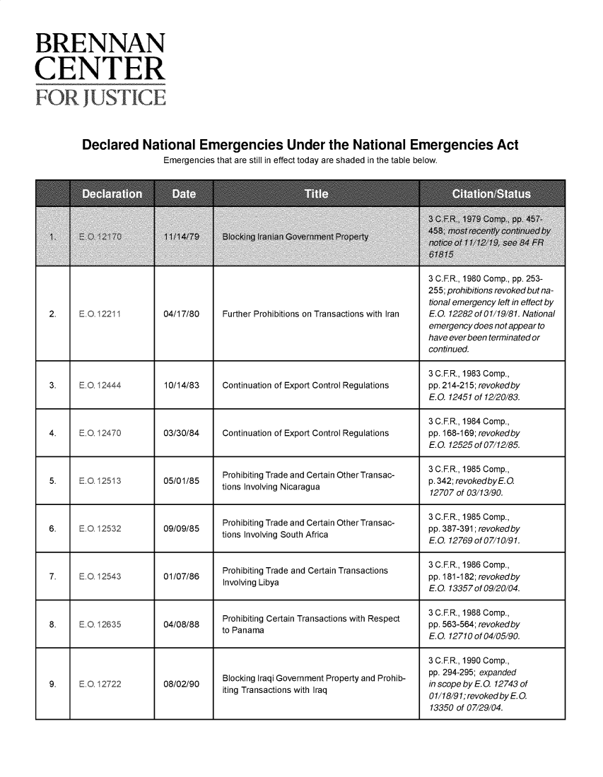 handle is hein.brennan/bcjdecnem0001 and id is 1 raw text is: 



BRENNAN


CENTER
FOR JUSTICE




          Declared National Emergencies Under the National Emergencies Act
                           Emergencies that are still in effect today are shaded in the table below.


Further Prohibitions on Transactions with Iran


3 C.F.R., 1980 Comp., pp. 253-
255; prohibitions revoked but na-
tional emergency left in effect by
E.O. 12282 of 01119181. National
emergency does not appear to
have ever been terminated or
continued.


                                                                               3 C.F.R., 1983 Comp.,
3.    E.O 12444         10/14/83    Continuation of Export Control Regulations pp. 214-215; revokedby
                                                                               E.O. 12451 of 12120183.

                                                                               3 C.F.R., 1984 Comp.,
4.    E O. 12470        03/30/84    Continuation of Export Control Regulations pp. 168-169; revokedby
                                                                               E.O. 12525 of 0711285.


                                    Prohibiting Trade and Certain Other Transac-  3 C.F.R., 1985 Comp.,
5.    EO IO2513         05/01/85    tions Involving Nicaragua                  p. 342; revokedbyE.O.
                                                                               12707 of 03113190.


                                    Prohibiting Trade and Certain Other Transac-  3  C.F.R., 1985 Comp.,
6.    E, 02532          09/09/85    tions Involving South Africa               pp. 387-391; revokedby
                                                                               E.O. 12769 of 07110191.


                                    Prohibiting Trade and Certain Transactions 3 C.F.R., 1986 Comp.,
7.      0 254           01/07/86    Involving Libya                            pp. 181-182; revokedby
                                                                               E.O. 13357 of 09120104.

                                                                               3 C.F.R., 1988 Comp.,
8.    EO, 12635         04/08/88    Prohibiting Certain Transactions with Respect  pp. 563-564; revokedby
                                    to Panama                                  E.O. 12710 of 04105190.


                                                                               3 C.F.R., 1990 Comp.,
                                                                               pp. 294-295; expanded
9.    EiO0 272       08/02/90    Blocking Iraqi Government Property and Prohib- in scope by e.. 12743 of
                                    iting Transactions with Iraq               01 sco evEd.14
                                                                               01/1891; revoked byE .
                                                                               13350 of 07129104.


, 1221


04/17/80


