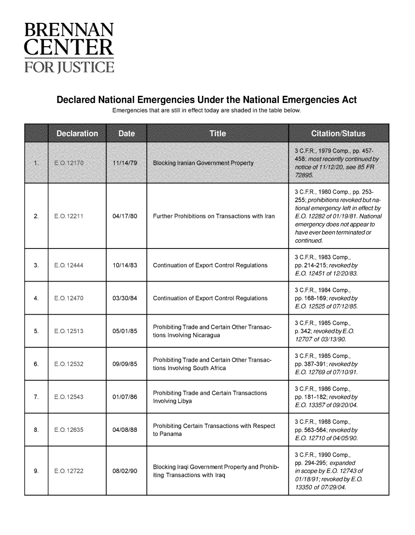 handle is hein.brennan/bcjdneem0001 and id is 1 raw text is: 



BRENNAN


CENTER


FOR JUSTICE



         Declared National Emergencies Under the National Emergencies Act
                         Emergencies that are still in effect today are shaded in the table below.


Further Prohibitions on Transactions with Iran


3 C.F.R., 1980 Comp., pp. 253-
255; prohibitions revoked but na-
tional emergency left in effect by
E.O. 12282 of 01/19/81. National
emergency does not appear to
have ever been terminated or
continued.


                                                                         3 C.F.R., 1983 Comp.,
3.    E.O.12444       10/14/83   Continuation of Export Control Regulations  pp. 214-215; revokedby
                                                                         E.O. 12451 of 12/20/83.

                                                                         3 C.F.R., 1984 Comp.,
4.    E.O.12470       03/30/84   Continuation of Export Control Regulations  pp. 168-169; revokedby
                                                                         E. O. 12525 of 07/12/85.


                                 Prohibiting Trade and Certain Other Transac-  3 C.F.R., 1985 Comp.,
5.    E.O. 12513      05/01/85   ti   Iing   Nicaragua                   p.342; revokedbyE.0.
                                                                          12707 of 03/13/90.


                                 Prohibiting Trade and Certain Other Transac-  3 C.F.R., 1985 Comp.,
6.    E.O. 12532      09/09/85   tin  novn    ot   fiapp. 387-391 ; revokedby
                                                                         E.O. 12769 of 07/10/91.


                                           Prohbitng radeandCerain ranactons3 C.F.R., 1986 Comp.,
7.    E.O.12543       01/07/86     rohing Trade and Ceain Transactions   pp.181-182; revoked by
                                  nvovingiya                             E.O. 13357 of 09/20/04.


                                                                          3 .F.R., 1988 Comp.,
8.    E.. 12635       04/08/88    Prohibiting Certain Transactions with Respect  pp. 563-564; revokedby
                                 to Panama                               E.O. 12710 of 04/05/90.


                                                                         3 C.F.R., 1990 Comp.,
                                           B l o c i n g I r a i  G o e r n e n t P r o e r t y a n d P r o i b - p p .  2 9 4 - 2 9 5 ;  e x p a n d e d
9.    E.O. 12722      08/02/90    Blocking Iraqi Government Propeiy and Prohib-  n scope by E.0. 12743 of
                                  iting Transactions with Iraq           01/18/91;revokedbyE.0.
                                                                          13350 of 07/29/04.


2.


E.O. 122


04/17/80


