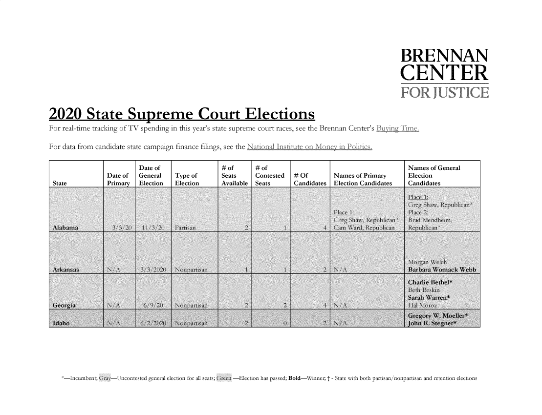 handle is hein.brennan/bcjstsup0001 and id is 1 raw text is: 





                                                                                               BRENNAN

                                                                                               CENTER




2020 State Supreme Court Elections
For real-time tracking of TV spending in this year's state supreme court races, see the Brennan Center's 1uy'ng Time.

For data from candidate state campaign finance filings, see the N

                        Date of                # of     # of                                     Names of General
                Date of General   Type of      Seats    Contested # Of       Names of Primary    Election
 State          Primnarv Election Election     Availhle Sents     Cnndidates Election Cnndidates Cnndidates


-Incumbent; nray-Uncontested general election for all seats; Gieen -Election has passed; Bold-Winner; t- State with both partisan/nonpartisan and retention elections


