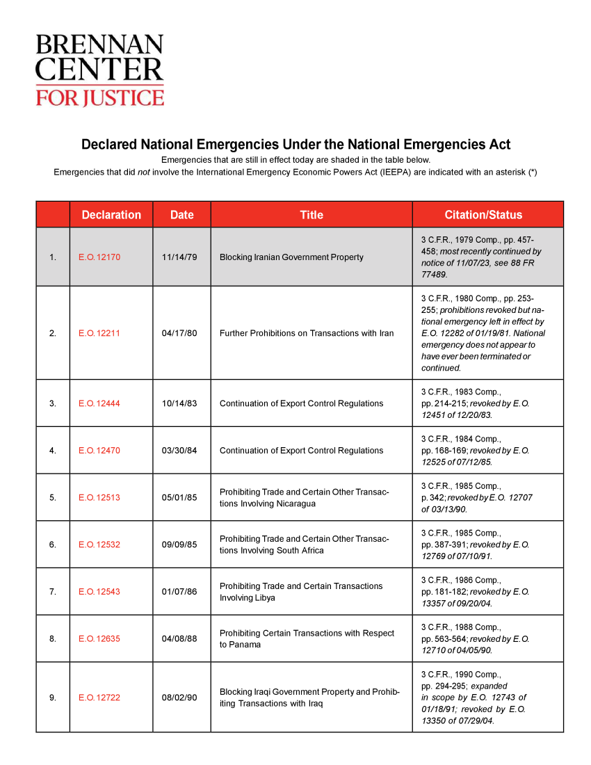 handle is hein.brennan/dcdninle0001 and id is 1 raw text is: 



BRENNAN


CENTER


FOR JUSTICE



          Declared National Emergencies Under the National Emergencies Act
                           Emergencies that are still in effect today are shaded in the table below.
    Emergencies that did not involve the International Emergency Economic Powers Act (IEEPA) are indicated with an asterisk (*)


Further Prohibitions on Transactions with Iran


3 C.F.R., 1980 Comp., pp. 253-
255; prohibitions revoked but na-
tional emergency left in effect by
E.Q. 12282 of 01/19/81. National
emergency does not appear to
have ever been terminated or
continued.


                                                                              3 C.F.R., 1983 Comp.,
3.    E.. 12444         10/14/83    Continuation of Export Control Regulations pp. 214-215; revokedby E. 0.
                                                                               12451 of 12/20/83.

                                                                               3 C.F.R., 1984 Comp.,
4.    E.O.12470         03/30/84    Continuation of Export Control Regulations pp. 168-169; revoked by E. 0.
                                                                               12525 of 07/12/85.

                                                                               3 C.F.R., 1985 Comp.,
5.    E.O. 12513        05/01/85    Prohibiting Trade and Certain Other Transac-  p 342;revokedbyE.O. 12707
                                    tions Involving Nicaragua                 of 03/13/90.


                                    Prohibiting Trade and Certain Other Transac-  3 C.F.R., 1985 Comp.,
6.    E.O. 12532        09/09/85       h                                      pp. 387-391; revoked by E. O.
                                    tions Involving South Africa126of010/.
                                                                               12769 of 07/10/91.

                                                                               3 C.F.R., 1986 Comp.,
7.    E.O.12543         01/07/86    Prohibiting Trade and Certain Transactions pp. 181-182; revoked by E.O.
                                    Involving Libya                            13357 of 09/20/04.


                                                                              3 C.F.R., 1988 Comp.,
8.    E.O.12635         04/08/88    Prohibiting Certain Transactions with Respect  pp. 563-564; revoked by E. O.
                                    to Panama                                  12710 of 04/05/90.


                                                                              3 C.F.R., 1990 Comp.,

                                    Blocking Iraqi Government Property and Prohib-  pp. 294-295; expanded
9.    E..12722          08/02/90                                              in scope by E.Q. 12743 of
                                    iting Transactions with Iraq              01/18/91; revoked by E.

                                                                               13350 of 07/29/04.


2.


04/17/80


