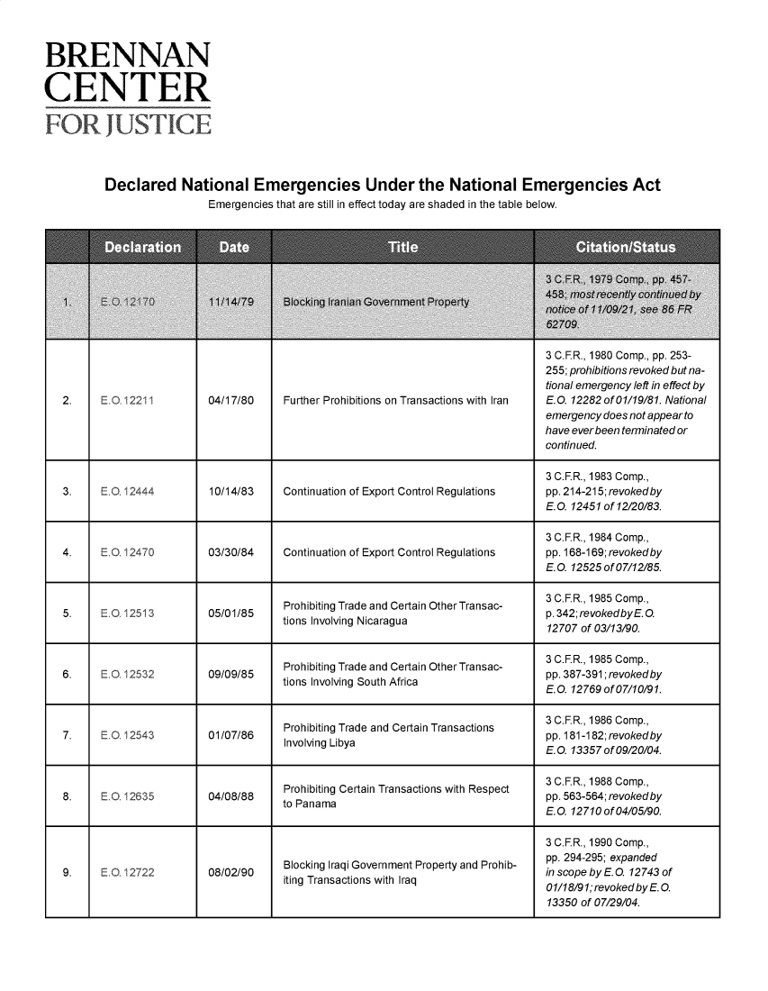 handle is hein.brennan/dcdnlesuten0001 and id is 1 raw text is: BRENNAN
CENTER
FOR JsTICE
Declared National Emergencies Under the National Emergencies Act
Emergencies that are still in effect today are shaded in the table below.

Further Prohibitions on Transactions with Iran

3 C.F.R., 1980 Comp., pp. 253-
255; prohibitions revoked but na-
tional emergency left in effect by
E.O. 12282 of01/19/81. National
emergency does not appear to
have ever been terminated or
continued.

3 C.F.R., 1983 Comp.,
3.    E.O. 12444        10/14/83   Continuation of Export Control Regulations  pp. 214-215;revokedby
E.Q. 12451 of 12/20/83.
3 C.F.R., 1984 Comp.,
4.    E.O. 12470       03/30/84    Continuation of Export Control Regulations  pp. 168-169;revokedby
E.O. 12525 of 07/12/85.
Prohibiting Trade and Certain Other Transac-  3 C.F.R., 1985 Comp.,
5.    E.O. 12513       05/01/85    ti Iing     Nicaragua                      p.342;revokedbyE.0.
12707 of 03/13/90.
Prohibiting Trade and Certain Other Transac-  3 C.F.R., 1985 Comp.,
6.    E.O 12532        09/09/85    ti Iing     South Cfia                     pp. 387-391; revoked by
E.O. 12769 of 07/10/91.
Prohibiting Trade and Certain Transactions  3 C.F.R., 1986 Comp.,
7.    E.O. 12543       01/07/86    Involving Libya                            pp. 181-182; revoked by
E.O. 13357 of 09/20/04.
Prohbitng ertin ransctins ithResect 3 C.F.R., 1988 Comp.,
8.    E.O. 12635       04/08/88    Prohibiing Certain Transactions with Respect  pp 563-564;revokedby
E.O. 12710 of 04/05/90.
3 C.F.R., 1990 Comp.,
9.    E O. 12722       08/02/90    Blocking Iraqi Government Property and Prohib-  pp e 294-295;E  12743 of
iting Transactions with Iraq              o1/18/91;revokedbyE.Q.
13350 of 07/29/04.

2.

.0.1221

04/17/80


