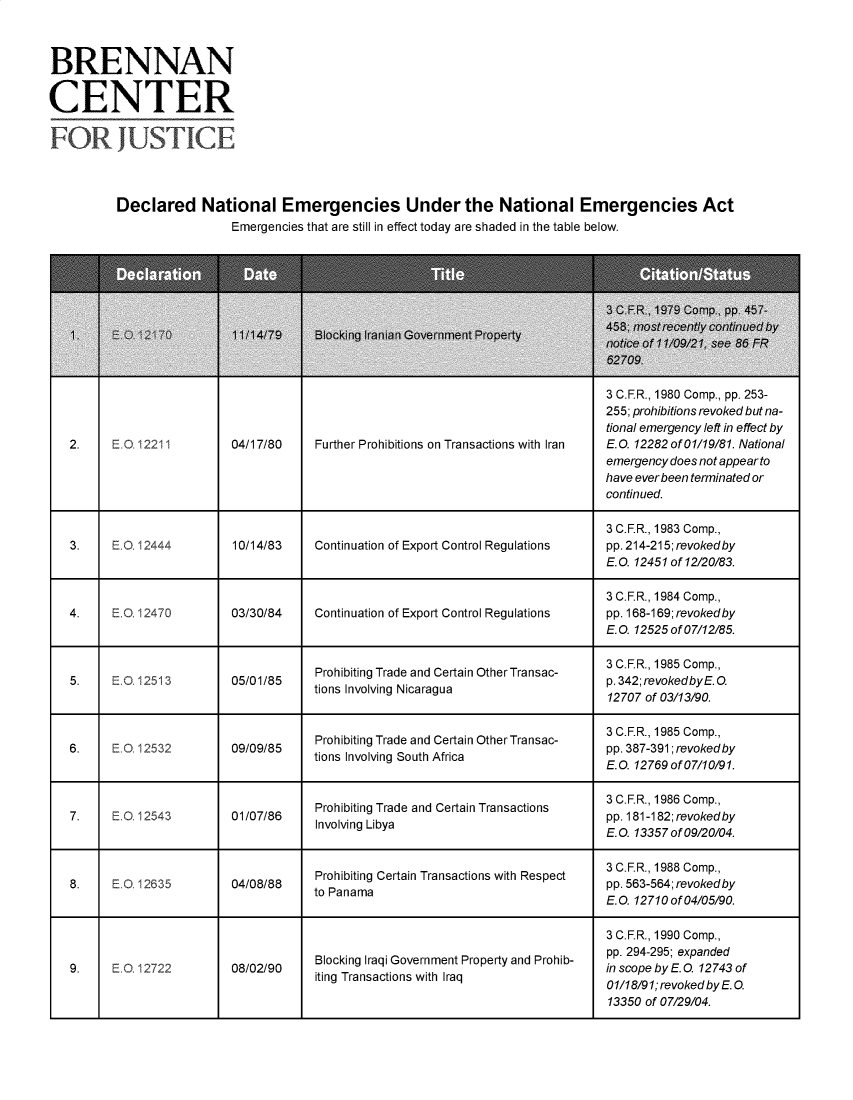 handle is hein.brennan/dcenlecs0001 and id is 1 raw text is: BRENNAN
CENTER
FOR JsTICE
Declared National Emergencies Under the National Emergencies Act
Emergencies that are still in effect today are shaded in the table below.

Further Prohibitions on Transactions with Iran

3 C.F.R., 1980 Comp., pp. 253-
255; prohibitions revoked but na-
tional emergency left in effect by
E.O. 12282 of01/19/81. National
emergency does not appear to
have ever been terminated or
continued.

3 C.F.R., 1983 Comp.,
3.    E.O. 12444       10/14/83    Continuation of Export Control Regulations  pp. 214-215;revokedby
E.Q. 12451 of 12/20/83.
3 C.F.R., 1984 Comp.,
4.    E.O. 12470       03/30/84    Continuation of Export Control Regulations  pp. 168-169;revokedby
E.O. 12525 of 07/12/85.
Prohibiting Trade and Certain Other Transac-  3 C.F.R., 1985 Comp.,
5.    E.O. 12513       05/01/85    ti Iing     Nicaragua                     p.342;revokedbyE.0.
12707 of 03/13/90.
Prohibiting Trade and Certain Other Transac-  3 C.F.R., 1985 Comp.,
6.    E.O 12532        09/09/85    ti Iing     South Cfia                    pp. 387-391; revoked by
E.O. 12769 of 07/10/91.
Prohibiting Trade and Certain Transactions  3 C.F.R., 1986 Comp.,
7.    E.O. 12543       01/07/86    Involving Libya                           pp. 181-182; revoked by
E.O. 13357 of 09/20/04.
8.    EO. 12635       04/08/88    Prohibiting Certain Transactions with Respect  pp 563 564;revo e by
E.O. 12710 of 04/05/90.
3 C.F.R., 1990 Comp.,
9.    E O. 12722       08/02/90    Blocking Iraqi Government Property and Prohib-  pp e 294-295;E  12743 of
iting Transactions with Iraq              o1/18/91;revokedbyE.Q.
13350 of 07/29/04.

2.

.0.1221

04/17/80


