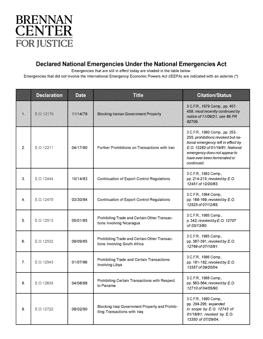 handle is hein.brennan/ddnlecsute0001 and id is 1 raw text is: BRENNAN
CENTER
FOR JUSTICE
Declared National Emergencies Under the National Emergencies Act
Emergencies that are still in effect today are shaded in the table below.
Emergencies that did not involve the International Emergency Economic Powers Act (IEEPA) are indicated with an asterisk (*)

Further Prohibitions on Transactions with Iran

3 C.F.R., 1980 Comp., pp. 253-
255; prohibitions revoked but na-
tional emergency left in effect by
E.O. 12282 of01/19/81. National
emergency does not appear to
have ever been terminated or
continued.

3 C.F.R., 1983 Comp.,
3.    E. 12444        10/14/83   Continuation of Export Control Regulations  pp. 214-215; revokedby E. 0.
12451 of 12/20/83.
3 C.F.R., 1984 Comp.,
4.    E.O. 12470       03/30/84    Continuation of Export Control Regulations  pp. 168-169; revokedby E.O.
12525 of 07/12/85.
Prohibiting Trade and Certain Other Transac-  3 C.F.R., 1985 Comp.,
5.    E.O.12513        05/01/85    ti    ing rNicaragua                     p.342;revokedbyEO. 12707
of 03/13/90.
Prohibiting Trade and Certain Other Transac-  3 C.F.R., 1985 Comp.,
6.    E.O. 2532        09/09/85       h                                      pp. 387-391; revoked by E.O.
tions Involving South Africa126of7l/.
12769 of 07/10/91.
Prohibiting Trade and Certain Transactions  3 C.F.R., 1986 Comp.,
7.    E.0. 12543       01/07/86     InovnpLbai. 181-1 82; revoked by E.
13357 of 09/20/04.
8.    E.0.12635        04/08/88   Prohibiting Certain Transactions with Respect  3 C.F.R., 1988 Comp.,
8. E0 23        40/8      to Panama                                  pp. 563-564; revoked by E. 0.
12710 of 04/05/90.
3 C.F.R., 1990 Comp.,
Blocking Iraqi Government Property and Prohib-  pp. 294-295; expanded
9.    E.12722        08/02/90                                              in scope by E.Q. 12743 of
iting Transactions with Iraq              01/18/91; revoked by E.
13350 of 07/29/04.

2.

.0.12211

04/17/80



