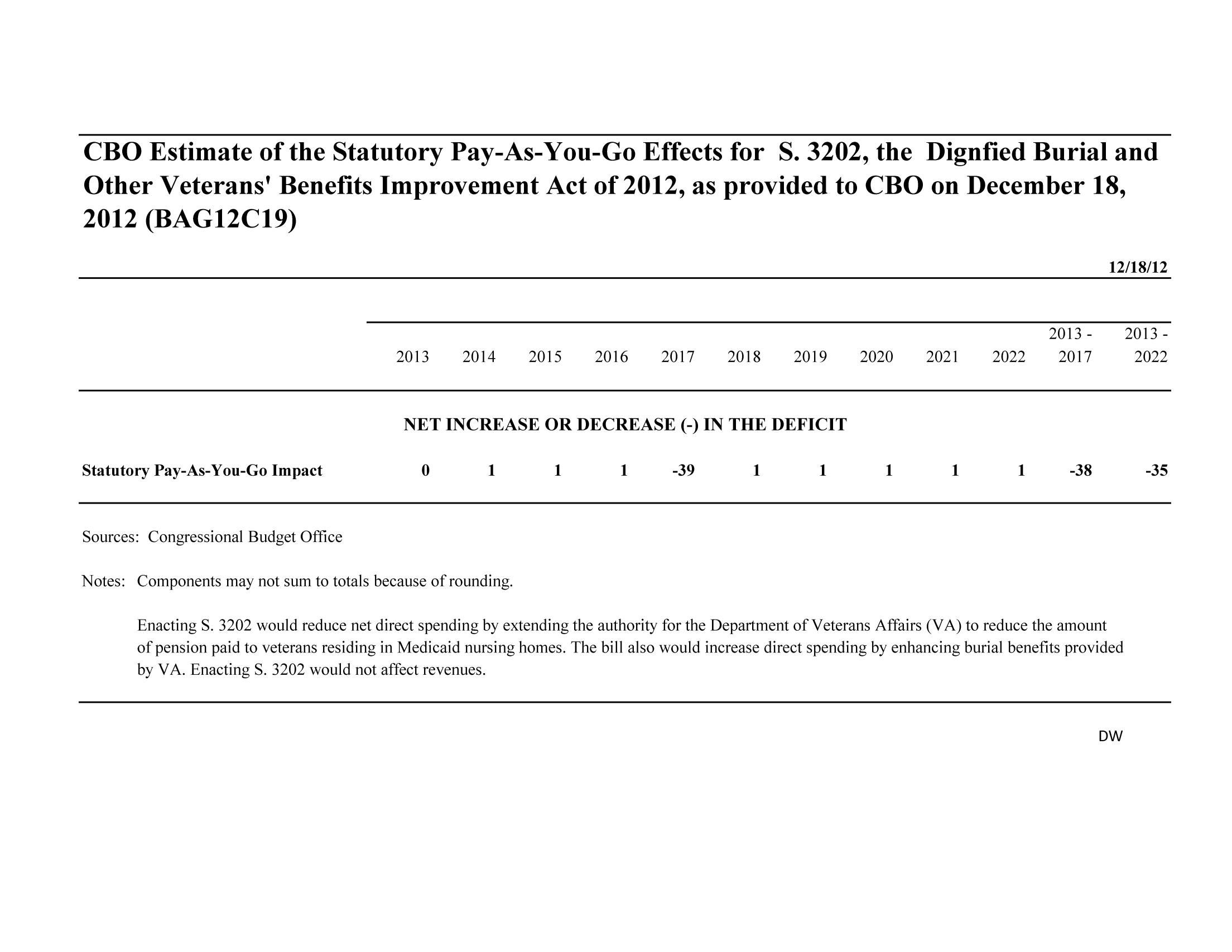 handle is hein.congrec/cbo10961 and id is 1 raw text is: CBO Estimate of the Statutory Pay-As-You-Go Effects for S. 3202, the Dignfied Burial
Other Veterans' Benefits Improvement Act of 2012, as provided to CBO on December 18
2012 (BAG12C19)
2013 -
2013     2014     2015     2016     2017     2018     2019     2020     2021     2022     2017
NET INCREASE OR DECREASE (-) IN THE DEFICIT
Statutory Pay-As-You-Go Impact                0        1        1        1      -39        1        1        1        1        1      -38
Sources: Congressional Budget Office
Notes: Components may not sum to totals because of rounding.
Enacting S. 3202 would reduce net direct spending by extending the authority for the Department of Veterans Affairs (VA) to reduce the amount
of pension paid to veterans residing in Medicaid nursing homes. The bill also would increase direct spending by enhancing burial benefits provide
by VA. Enacting S. 3202 would not affect revenues.

and
2/18/12
2013 -
2022
-35
it

DW


