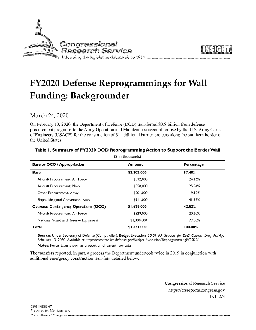handle is hein.crs/govcaww0001 and id is 1 raw text is: 



















FY2020 Defense Reprogrammings for Wall


Funding: Backgrounder




March 24, 2020

On February 13, 2020, the Department of Defense (DOD) transferred $3.8 billion from defense
procurement programs to the Army Operation and Maintenance account for use by the U.S. Army Corps
of Engineers (USACE) for the construction of 31 additional barrier projects along the southern border of
the United States.


  Table I. Summary of FY2020 DOD Reprogramming Action to Support the BorderWall
                                        ($ in thousands)

 Base or OCO / Appropriation                   Amount                    Percentage

 Base                                          $2,202,000                57.48%

    Aircraft Procurement, Air Force              $532,000                   24.16%

    Aircraft Procurement, Navy                   $558,000                   25.34%

    Other Procurement, Army                      $201,000                    9.13%

    Shipbuilding and Conversion, Navy            $911,000                   41.37%

 Overseas Contingency Operations (OCO)         $1,629,000                42.52%

    Aircraft Procurement, Air Force              $329,000                   20.20%

    National Guard and Reserve Equipment        $1,300,000                  79.80%
 Total                                         $3,831,000                 100.00%

    Source: Under Secretary of Defense (Comptroller), Budget Execution, 20-OlRASupportfor DHS Counter Drug-Activity,
    February 13, 2020. Available at https:/icornp.rorder.eirse.goviBudget-ExecutioniReprogramm.ingFY2020.
    Notes: Percentages shown as proportion of parent row total.

The transfers repeated, in part, a process the Department undertook twice in 2019 in conjunction with
additional emergency construction transfers detailed below.





                                                                Congressional Research Service
                                                                  https://crsreports.congress.gov
                                                                                      IN11274


CRS NSiGHT
Prepared for Mernbes alnd
Comnittees o, Conqress ....


