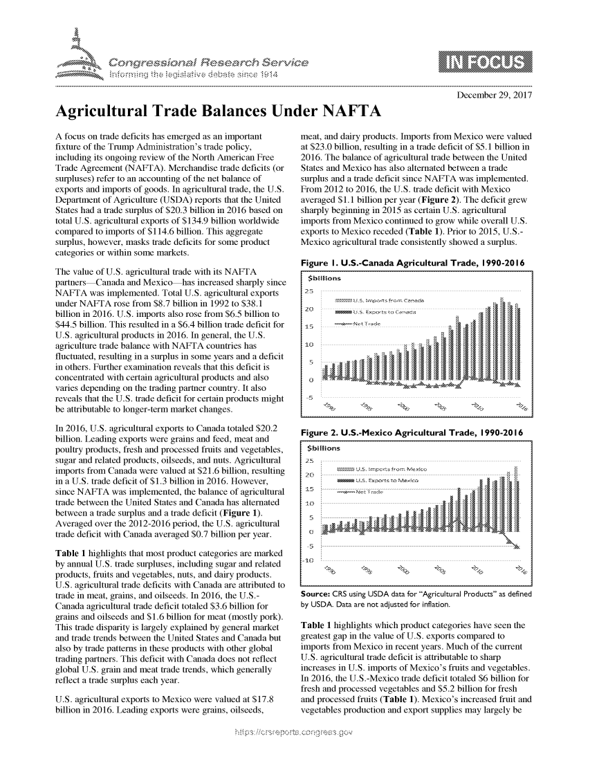handle is hein.crs/govcgyx0001 and id is 1 raw text is: 





FF.ri E.$~                                &


mppm qq\
         p\w -- , gn'a', go
                I
aS
11LIANJILiN,

    December 29, 2017


Agricultural Trade Balances Under NAFTA


A focus on trade deficits has emerged as an important
fixture of the Trump Administration's trade policy,
including its ongoing review of the North American Free
Trade Agreement (NAFTA). Merchandise trade deficits (or
surpluses) refer to an accounting of the net balance of
exports and imports of goods. In agricultural trade, the U.S.
Department of Agriculture (USDA) reports that the United
States had a trade surplus of $20.3 billion in 2016 based on
total U.S. agricultural exports of $134.9 billion worldwide
compared to imports of $114.6 billion. This aggregate
surplus, however, masks trade deficits for some product
categories or within some markets.

The value of U.S. agricultural trade with its NAFTA
partners Canada and Mexico  has increased sharply since
NAFTA was implemented. Total U.S. agricultural exports
under NAFTA rose from $8.7 billion in 1992 to $38.1
billion in 2016. U.S. imports also rose from $6.5 billion to
$44.5 billion. This resulted in a $6.4 billion trade deficit for
U.S. agricultural products in 2016. In general, the U.S.
agriculture trade balance with NAFTA countries has
fluctuated, resulting in a surplus in some years and a deficit
in others. Further examination reveals that this deficit is
concentrated with certain agricultural products and also
varies depending on the trading partner country. It also
reveals that the U.S. trade deficit for certain products might
be attributable to longer-term market changes.

In 2016, U.S. agricultural exports to Canada totaled $20.2
billion. Leading exports were grains and feed, meat and
poultry products, fresh and processed fruits and vegetables,
sugar and related products, oilseeds, and nuts. Agricultural
imports from Canada were valued at $21.6 billion, resulting
in a U.S. trade deficit of $1.3 billion in 2016. However,
since NAFTA was implemented, the balance of agricultural
trade between the United States and Canada has alternated
between a trade surplus and a trade deficit (Figure 1).
Averaged over the 2012-2016 period, the U.S. agricultural
trade deficit with Canada averaged $0.7 billion per year.

Table 1 highlights that most product categories are marked
by annual U.S. trade surpluses, including sugar and related
products, fruits and vegetables, nuts, and dairy products.
U.S. agricultural trade deficits with Canada are attributed to
trade in meat, grains, and oilseeds. In 2016, the U.S.-
Canada agricultural trade deficit totaled $3.6 billion for
grains and oilseeds and $1.6 billion for meat (mostly pork).
This trade disparity is largely explained by general market
and trade trends between the United States and Canada but
also by trade patterns in these products with other global
trading partners. This deficit with Canada does not reflect
global U.S. grain and meat trade trends, which generally
reflect a trade surplus each year.

U.S. agricultural exports to Mexico were valued at $17.8
billion in 2016. Leading exports were grains, oilseeds,


meat, and dairy products. Imports from Mexico were valued
at $23.0 billion, resulting in a trade deficit of $5.1 billion in
2016. The balance of agricultural trade between the United
States and Mexico has also alternated between a trade
surplus and a trade deficit since NAFTA was implemented.
From 2012 to 2016, the U.S. trade deficit with Mexico
averaged $1.1 billion per year (Figure 2). The deficit grew
sharply beginning in 2015 as certain U.S. agricultural
imports from Mexico continued to grow while overall U.S.
exports to Mexico receded (Table 1). Prior to 2015, U.S.-
Mexico agricultural trade consistently showed a surplus.

Figure I. U.S.-Canada Agricultural Trade, 1990-2016
  $b1: lons
  25

  20 :








  5



Figure 2. U.S.-Mexico Agricultural Trade, 1990-2016
  $billions
  .25
  20o


          1010
              tt<u    flt:ib               \     I






Source: CRS using USDA data for Agricultural Products as defined
by USDA. Data are not adjusted for inflation.

Table 1 highlights which product categories have seen the
greatest gap in the value of U.S. exports compared to
imports from Mexico in recent years. Much of the current
U.S. agricultural trade deficit is attributable to sharp
increases in U.S. imports of Mexico's fruits and vegetables.
In 2016, the U.S.-Mexico trade deficit totaled $6 billion for
fresh and processed vegetables and $5.2 billion for fresh
and processed fruits (Table 1). Mexico's increased fruit and
vegetables production and export supplies may largely be



