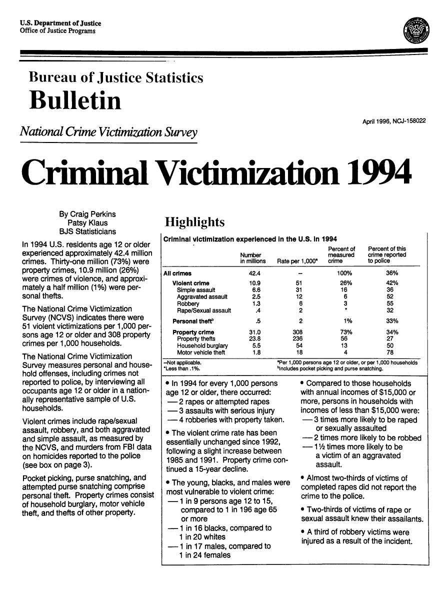 handle is hein.death/cmvi0001 and id is 1 raw text is: U.S. Department of Justice
Office of Justice Programs

(a

Bureau of Justice Statistics
Bulletin
National Crime Victimization Swvey

April 1996, NCJ-158022

Cr        cmz 0  019
Crmimal Viclinization 1994

By Craig Perkins
Patsy Klaus
BJS Statisticians
In 1994 U.S. residents age 12 or older
experienced approximately 42.4 million
crimes. Thirty-one million (73%) were
property crimes, 10.9 million (26%)
were crimes of violence, and approxi-
mately a half million (1%) were per-
sonal thefts.
The National Crime Victimization
Survey (NCVS) indicates there were
51 violent victimizations per 1,000 per-
sons age 12 or older and 308 property
crimes per 1,000 households.
The National Crime Victimization
Survey measures personal and house-
hold offenses, including crimes not
reported to police, by interviewing all
occupants age 12 or older in a nation-
ally representative sample of U.S.
households.
Violent crimes include rape/sexual
assault, robbery, and both aggravated
and simple assault, as measured by
the NCVS, and murders from FBI data
on homicides reported to the police
(see box on page 3).
Pocket picking, purse snatching, and
attempted purse snatching comprise
personal theft. Property crimes consist
of household burglary, motor vehicle
theft, and thefts of other property.

Highlights
Criminal victimization experienced In the U.S. in 1994
Percent of  Percent of this
Number                  measured   crime reported
in millions  Rate per 1,000a  crime  to police
All crimes             42.4          -         100%          36%
Violent crime        10.9         51          26%         42%
Simple assault       6.6        31           16          36
Aggravated assault   2.5        12            6          52
Robbery              1.3         6           3           55
Rape/Sexual assault  .4          2                       32
Personal thete        .5           2           1%         33%
Property crime       31.0        308          73%         34%
Property thefts     23.8       236           56          27
Household burglary  5.5         54           13          50
Motor vehicle theft  1.8        18           4           78
-Not applicable.               'Per 1,000 persons age 12 or older, or per 1,000 households
*Less than .1%.                bIncludes pocket picking and purse snatching.
e In 1994 for every 1,000 persons    = Compared to those households
age 12 or older, there occurred:     with annual incomes of $15,000 or
-  2 rapes or attempted rapes       more, persons in households with
-3 assaults with serious injury     incomes of less than $15,000 were:
-4 robberies with property taken.    -  3 times more likely to be raped
e The violent crime rate has been        or sexually assaulted
essentially unchanged since 1992,    -  2 times more likely to be robbed
following a slight increase between  -   11/2 times more likely to be
1985 and 1991. Property crime con-       a victim of an aggravated
tinued a 15-year decline.
e  Almost two-thirds of victims of
* The young, blacks, and males were completed rapes did not report the
most vulnerable to violent crime:    crmet the    i.
-1 in 9 persons age 12 to 15,
compared to 1 in 196 age 65      * Two-thirds of victims of rape or
or more                          sexual assault knew their assailants.
-  1 in 16 blacks, compared to      * A third of robbery victims were
1 in 20 whites                   injured as a result of the incident.
-  1 in 17 males, compared to
1 in 24 females


