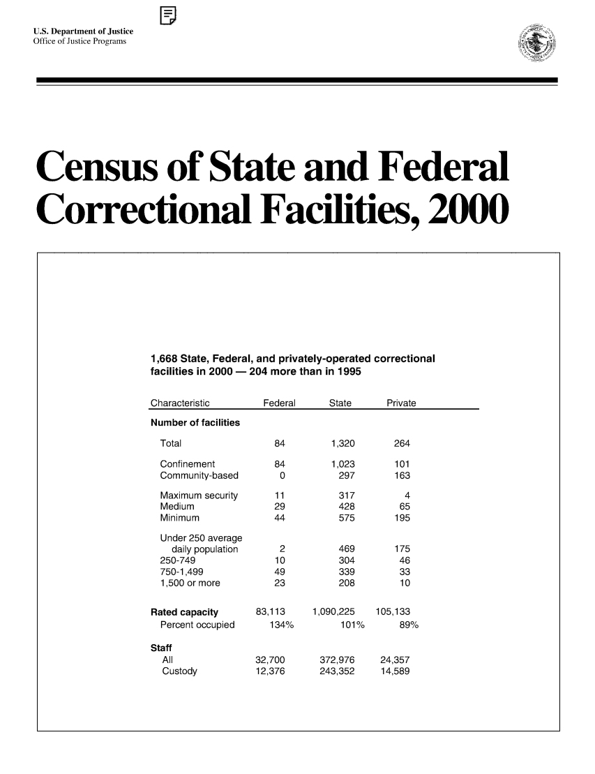 handle is hein.death/csfcf0003 and id is 1 raw text is: U.S. Department of Justice
Office of Justice Programs

Census of State and Federal
Correctional Facilities, 2000

1,668 State, Federal, and privately-operated correctional
facilities in 2000 - 204 more than in 1995

Characteristic

Federal

State

Private

Number of facilities
Total
Confinement
Community-based
Maximum security
Medium
Minimum
Under 250 average
daily population
250-749
750-1,499
1,500 or more
Rated capacity
Percent occupied
Staff
All
Custody

1,320
1,023
297
317
428
575
469
304
339
208

83,113
134%
32,700
12,376

1,090,225
101%

105,133
89%

372,976   24,357
243,352   14,589


