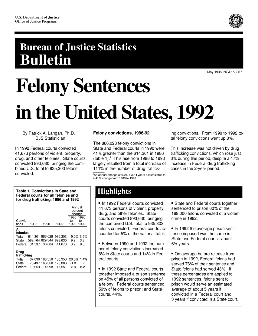 handle is hein.death/felsus1992 and id is 1 raw text is: U.S. Department of Justice
Office of Justice Programs

May 1996, NCJ-153257
Felony Sentences
in the United States, 1992

By Patrick A. Langan, Ph.D.
BJS Statistician
In 1992 Federal courts convicted
41,673 persons of violent, property,
drug, and other felonies. State courts
convicted 893,630, bringing the com-
bined U.S. total to 935,303 felons
convicted.
Table 1. Convictions in State and
Federal courts for all felonies and
for drug trafficking, 1986 and 1992

Annual
percent
chanae
1986 1990
to  to
1990   1992   1990 1992

All
felonies
Total 614,301 866,028
State 582,764 829,344
Federal 31,537 36,684
Drug
trafficking
Total  87,096 183,358
State  76,437 168,360
Federal 10,659 14,998

Convic-
tions  1986

935,303
893,630
41,673
188,358
170,806
17,551

9.0% 3.9%
9.2  3.8
3.9  6.6
20.5% 1.4%
21.8  .7
8.9 8.2

Felony convictions, 1986-92
The 866,028 felony convictions in
State and Federal courts in 1990 were
41%greater than the 614,301 in 1986
(table 1).1 This rise from 1986 to 1990
largely resulted from a total increase of
111% in the number of drug traffick-
'An annual change of 9.0% over 4 years accumulates to
a 41% change from 1986 to 1990.

ing convictions. From 1990 to 1992 to-
tal felony convictions went up 8%.
This increase was not driven by drug
trafficking convictions, which rose just
3% during this period, despite a 17%
increase in Federal drug trafficking
cases in the 2-year period.

Hihlgs

9 In 1992 Federal courts convicted
41,673 persons of violent, property,
drug, and other felonies. State
courts convicted 893,630, bringing
the combined U.S. total to 935,303
felons convicted. Federal courts ac-
counted for 5% of the national total.
9 Between 1990 and 1992 the num-
ber of felony convictions increased
8% in State courts and 14% in Fed-
eral courts.
9 In 1992 State and Federal courts
together imposed a prison sentence
on 45% of all persons convicted of
a felony. Federal courts sentenced
59% of felons to prison; and State
courts, 44%.

* State and Federal courts together
sentenced to prison 60% of the
168,000 felons convicted of a violent
crime in 1992.
* In 1992 the average prison sen-
tence imposed was the same in
State and Federal courts: about
61/2 years.
* On average before release from
prison in 1992, Federal felons had
served 76% of their sentence and
State felons had served 43%. If
these percentages are applied to
1992 sentences, felons sent to
prison would serve an estimated
average of about 5 years if
convicted in a Federal court and
3 years if convicted in a State court.



