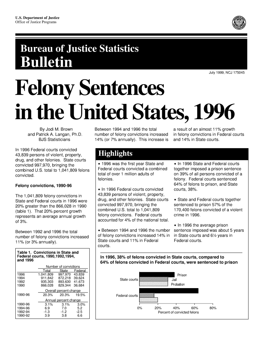 handle is hein.death/felsus1996 and id is 1 raw text is: U.S. Department of Justice
Office of Justice Programs

July 1999, NCJ 175045
Felony Sentences
0
in the United States, 1996

By Jodi M. Brown
and Patrick A. Langan, Ph.D.
BJS Statisticians
In 1996 Federal courts convicted
43,839 persons of violent, property,
drug, and other felonies. State courts
convicted 997,970, bringing the
combined U.S. total to 1,041,809 felons
convicted.
Felony convictions, 1990-96
The 1,041,809 felony convictions in
State and Federal courts in 1996 were
20% greater than the 866,028 in 1990
(table 1). That 20% percent growth
represents an average annual growth
of 3%.
Between 1992 and 1996 the total
number of felony convictions increased
11% (or 3% annually).
Table 1. Convictions in State and
Federal courts, 1990,1992,1994,
and 1996
Number of convictions
Total   State  Federal
1996      1,041,809  997,970 43,839
1994       911,842  872,218 39,624
1992       935,303  893,630 41,673
1990       866,028  829,344 36,684
Overall percent change
1990-96     20.3%  20.3%   19.5%
Annual percent change
1990-96      3.1%   3.1%    3.0%
1994-96      6.9    7.0     5.2
1992-94     -1.3    -1.2   -2.5
1990-92      3.9    3.8     6.6

Between 1994 and 1996 the total
number of felony convictions increased
14% (or 7% annually). This increase is

a result of an almost 11% growth
in felony convictions in Federal courts
and 14% in State courts.

I  Hihis

o 1996 was the first year State and
Federal courts convicted a combined
total of over 1 million adults of
felonies.
o In 1996 Federal courts convicted
43,839 persons of violent, property,
drug, and other felonies. State courts
convicted 997,970, bringing the
combined U.S. total to 1,041,809
felony convictions. Federal courts
accounted for 4% of the national total.
o Between 1994 and 1996 the number
of felony convictions increased 14% in
State courts and 11% in Federal
courts.

o In 1996 State and Federal courts
together imposed a prison sentence
on 39% of all persons convicted of a
felony. Federal courts sentenced
64% of felons to prison, and State
courts, 38%.
o State and Federal courts together
sentenced to prison 57% of the
170,400 felons convicted of a violent
crime in 1996.
o In 1996 the average prison
sentence imposed was about 5 years
in State courts and 61/2 years in
Federal courts.

In 1996, 38% of felons convicted in State courts, compared to
64% of felons convicted in Federal courts, were sentenced to prison

State courts
Federal courts

* Prison
jail
Probation

0%       20%      40%       60%
Percent of convicted felons

(a



