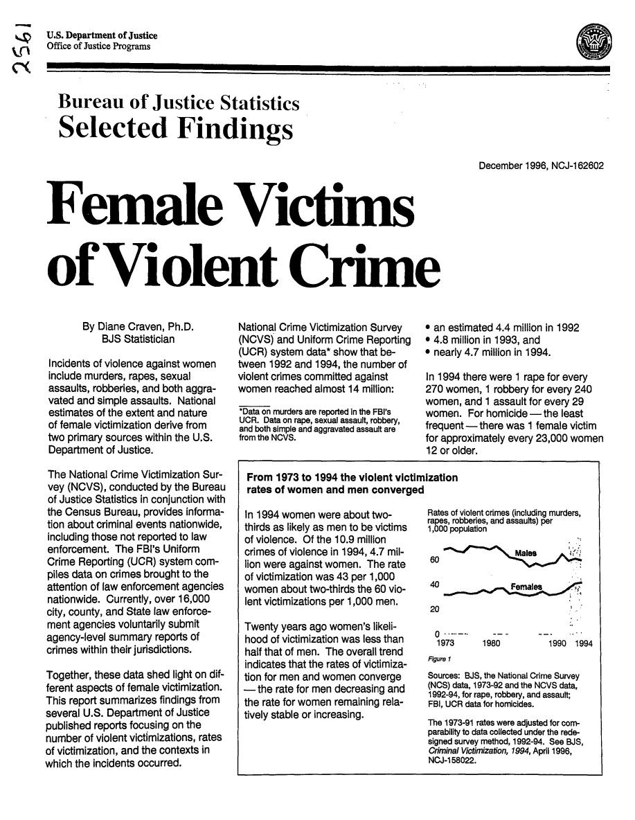 handle is hein.death/fvioc0001 and id is 1 raw text is: U.S. Department of Justice
Office of Justice Programs

Bureau of Justice Statistics
Selected Findings

December 1996, NCJ-162602

Female Victims
of Violent Crime

By Diane Craven, Ph.D.
BJS Statistician
Incidents of violence against women
include murders, rapes, sexual
assaults, robberies, and both aggra-
vated and simple assaults. National
estimates of the extent and nature
of female victimization derive from
two primary sources within the U.S.
Department of Justice.
The National Crime Victimization Sur-
vey (NCVS), conducted by the Bureau
of Justice Statistics in conjunction with
the Census Bureau, provides informa-
tion about criminal events nationwide,
including those not reported to law
enforcement. The FBI's Uniform
Crime Reporting (UCR) system com-
piles data on crimes brought to the
attention of law enforcement agencies
nationwide. Currently, over 16,000
city, county, and State law enforce-
ment agencies voluntarily submit
agency-level summary reports of
crimes within their jurisdictions.
Together, these data shed light on dif-
ferent aspects of female victimization.
This report summarizes findings from
several U.S. Department of Justice
published reports focusing on the
number of violent victimizations, rates
of victimization, and the contexts in
which the incidents occurred.

National Crime Victimization Survey
(NCVS) and Uniform Crime Reporting
(UCR) system data* show that be-
tween 1992 and 1994, the number of
violent crimes committed against
women reached almost 14 million:
*Data on murders are reported in the FBI's
UCR. Data on rape, sexual assault, robbery,
and both simple and aggravated assault are
from the NCVS.

e an estimated 4.4 million in 1992
* 4.8 million in 1993, and
* nearly 4.7 million in 1994.
In 1994 there were 1 rape for every
270 women, 1 robbery for every 240
women, and 1 assault for every 29
women. For homicide - the least
frequent - there was 1 female victim
for approximately every 23,000 women
12 or older.

From 1973 to 1994 the violent victimization
rates of women and men converged

In 1994 women were about two-
thirds as likely as men to be victims
of violence. Of the 10.9 million
crimes of violence in 1994, 4.7 mil-
lion were against women. The rate
of victimization was 43 per 1,000
women about two-thirds the 60 vio-
lent victimizations per 1,000 men.
Twenty years ago women's likeli-
hood of victimization was less than
half that of men. The overall trend
indicates that the rates of victimiza-
tion for men and women converge
- the rate for men decreasing and
the rate for women remaining rela-
tively stable or increasing.

Rates of violent crimes (including murders,
rapes, robberies, and assaults) per
1,000 population
60
40              r-mae

0.
1973

1980

1990 1994

Figure 1
Sources: BJS, the National Crime Survey
(NCS) data, 1973-92 and the NCVS data,
1992-94, for rape, robbery, and assault;
FBI, UCR data for homicides.
The 1973-91 rates were adjusted for com-
parability to data collected under the rede-
signed survey method, 1992-94. See BJS,
Criminal Victimization, 1994, April 1996,
NCJ-1 58022.


