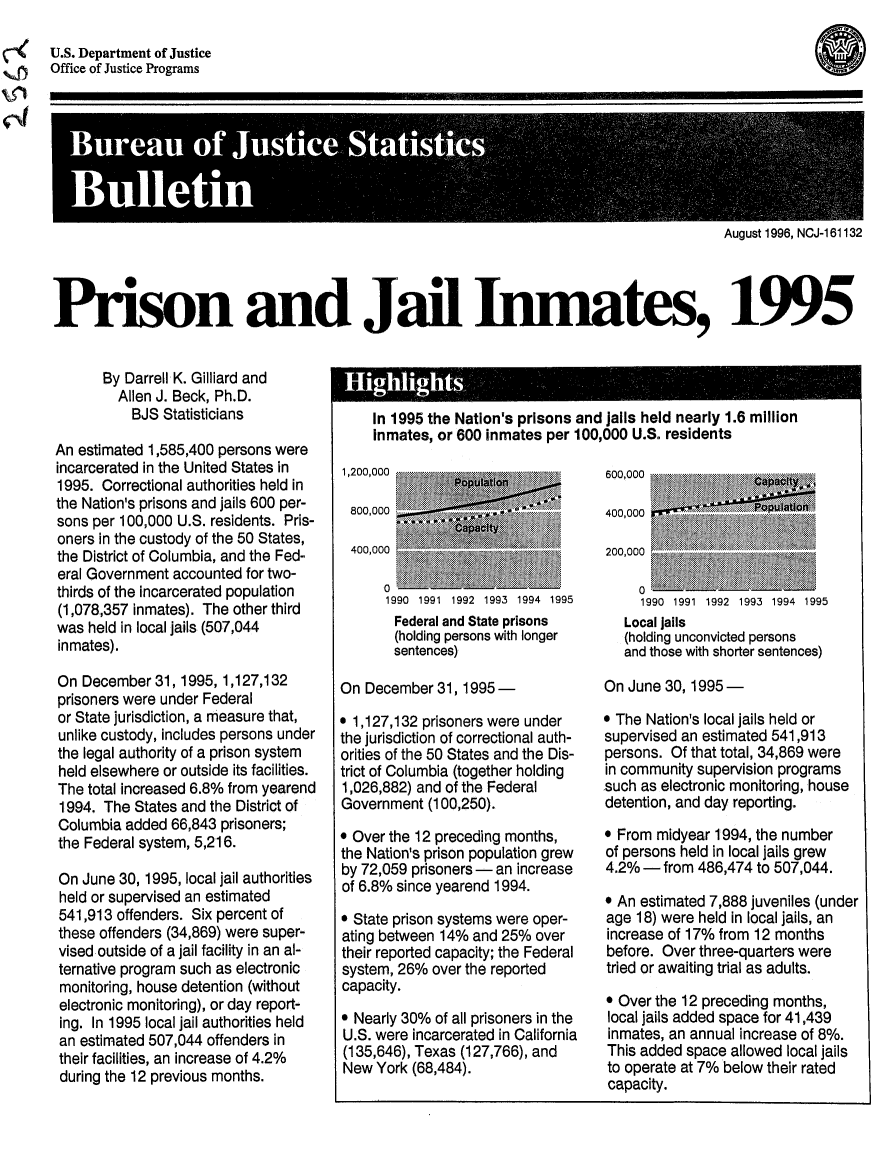 handle is hein.death/prjin1995 and id is 1 raw text is: U.S. Department of Justice
Office of Justice Programs
August 1996, NCJ-1 61132
Prison and Jail Inmates, 1995

By Darrell K. Gilliard and
Allen J. Beck, Ph.D.
BJS Statisticians
An estimated 1,585,400 persons were
incarcerated in the United States in
1995. Correctional authorities held in
the Nation's prisons and jails 600 per-
sons per 100,000 U.S. residents. Pris-
oners in the custody of the 50 States,
the District of Columbia, and the Fed-
eral Government accounted for two-
thirds of the incarcerated population
(1,078,357 inmates). The other third
was held in local jails (507,044
inmates).
On December 31, 1995, 1,127,132
prisoners were under Federal
or State jurisdiction, a measure that,
unlike custody, includes persons under
the legal authority of a prison system
held elsewhere or outside its facilities.
The total increased 6.8% from yearend
1994. The States and the District of
Columbia added 66,843 prisoners;
the Federal system, 5,216.
On June 30, 1995, local jail authorities
held or supervised an estimated
541,913 offenders. Six percent of
these offenders (34,869) were super-
vised outside of a jail facility in an al-
ternative program such as electronic
monitoring, house detention (without
electronic monitoring), or day report-
ing. In 1995 local jail authorities held
an estimated 507,044 offenders in
their facilities, an increase of 4.2%
during the 12 previous months.

1,200,000    ;  @@; :   &  I  4
S200,000......................
.A
400,000.... .       P  X
0 ~
4vO ....:;. :.:..
.0.            ..,-. ..........
1990  1991  1992  1993  1994  1995
Federal and State prisons
(holding persons with longer
sentences)
On December 31, 1995-
* 1,127,132 prisoners were under
the jurisdiction of correctional auth-
orities of the 50 States and the Dis-
trict of Columbia (together holding
1,026,882) and of the Federal
Government (100,250).
* Over the 12 preceding months,
the Nation's prison population grew
by 72,059 prisoners - an increase
of 6.8% since yearend 1994.
* State prison systems were oper-
ating between 14% and 25% over
their reported capacity; the Federal
system, 26% over the reported
capacity.
* Nearly 30% of all prisoners in the
U.S. were incarcerated in California
(135,646), Texas (127,766), and
New York (68,484).

600,000.................
400,000
200,000  ....... ....
0
1990 1991 1992 1993 1994 1995
Local jails
(holding unconvicted persons
and those with shorter sentences)
On June 30, 1995-
e The Nation's local jails held or
supervised an estimated 541,913
persons. Of that total, 34,869 were
in community supervision programs
such as electronic monitoring, house
detention, and day reporting.
* From midyear 1994, the number
of persons held in local jails grew
4.2%- from 486,474 to 507,044.
* An estimated 7,888 juveniles (under
age 18) were held in local jails, an
increase of 17% from 12 months
before. Over three-quarters were
tried or awaiting trial as adults.
0 Over the 12 preceding months,
local jails added space for 41,439
inmates, an annual increase of 8%.
This added space allowed local jails
to operate at 7% below their rated
capacity.

In 1995 the Nation's prisons and jails held nearly 1.6 million
Inmates, or 600 inmates per 100,000 U.S. residents


