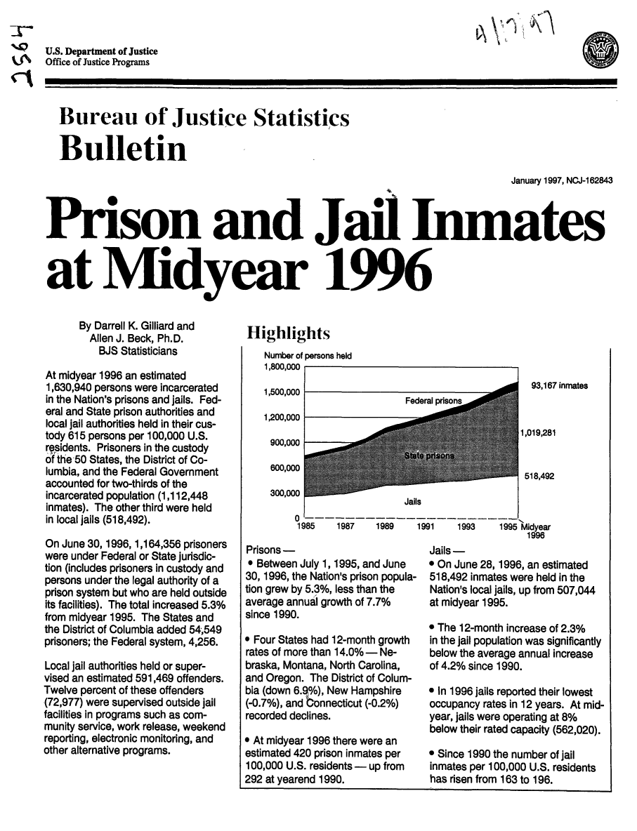 handle is hein.death/prjin1996 and id is 1 raw text is: \

U.S. Department of Justice
Office of Justice Programs

Bureau of Justice Statistics
Bulletin

January 1997, NCJ-162843
Pnison and Jail Inmates
at Midyear 1996

0

By Darrell K. Gilliard and
Allen J. Beck, Ph.D.
BJS Statisticians
At midyear 1996 an estimated
1,630,940 persons were incarcerated
in the Nation's prisons and jails. Fed-
eral and State prison authorities and
local jail authorities held in their cus-
tody 615 persons per 100,000 U.S.
residents. Prisoners in the custody
of the 50 States, the District of Co-
lumbia, and the Federal Government
accounted for two-thirds of the
incarcerated population (1,112,448
inmates). The other third were held
in local jails (518,492).
On June 30, 1996, 1,164,356 prisoners
were under Federal or State jurisdic-
tion (includes prisoners in custody and
persons under the legal authority of a
prison system but who are held outside
its facilities). The total increased 5.3%
from midyear 1995. The States and
the District of Columbia added 54,549
prisoners; the Federal system, 4,256.
Local jail authorities held or super-
vised an estimated 591,469 offenders.
Twelve percent of these offenders
(72,977) were supervised outside jail
facilities in programs such as com-
munity service, work release, weekend
reporting, electronic monitoring, and
other alternative programs.

Highlights
Number of persons held
1,800,000 r

1,500,000
1,200,000
900,000
600,000

300,0w

93,167 inmates
1,019,281
518.492

Jails
0 r
1985      1987      1989      1991      1993      1995 'Midyear
1996

Prisons -
* Between July 1, 1995, and June
30, 1996, the Nation's prison popula-
tion grew by 5.3%, less than the
average annual growth of 7.7%
since 1990.
* Four States had 12-month growth
rates of more than 14.0% - Ne-
braska, Montana, North Carolina,
and Oregon. The District of Colum-
bia (down 6.R%), New Hampshire
(-0.7%), and onnecticut (-0.2%)
recorded declines.
* At midyear 1996 there were an
estimated 420 prison inmates per
100,000 U.S. residents - up from
292 at yearend 1990.

Jails -
* On June 28, 1996, an estimated
518,492 inmates were held in the
Nation's local jails, up from 507,044
at midyear 1995.
* The 12-month increase of 2.3%
in the jail population was significantly
below the average annual increase
of 4.2% since 1990.
* In 1996 jails reported their lowest
occupancy rates in 12 years. At mid-
year, jails were operating at 8%
below their rated capacity (562,020).
* Since 1990 the number of jail
inmates per 100,000 U.S. residents
has risen from 163 to 196.


