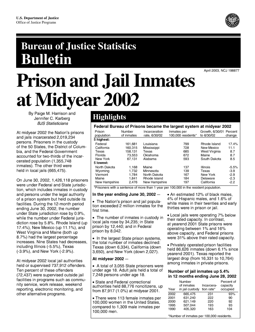 handle is hein.death/prjin2002 and id is 1 raw text is: U.S. Department of Justice
Office of Justice Programs

Buflletn7
April 2003, NCJ 198877
Prison and Jail Inmates

at Midyear 2002

By Paige M. Harrison and
Jennifer C. Karberg
BJS Statisticians
At midyear 2002 the Nation's prisons
and jails incarcerated 2,019,234
persons. Prisoners in the custody
of the 50 States, the District of Colum-
bia, and the Federal Government
accounted for two-thirds of the incar-
cerated population (1,355,748
inmates). The other third were
held in local jails (665,475).
On June 30, 2002, 1,426,118 prisoners
were under Federal and State jurisdic-
tion, which includes inmates in custody
and persons under the legal authority
of a prison system but held outside its
facilities. During the 12-month period
ending June 30, 2002, the number
under State jurisdiction rose by 0.9%,
while the number under Federal juris-
diction rose by 5.8%. Rhode Island (up
17.4%), New Mexico (up 11.1%), and
West Virginia and Maine (both up
8.7%) had the largest percentage
increases. Nine States had decreases,
including Illinois (-5.5%), Texas
(-3.9%), and New York (-2.9%).
At midyear 2002 local jail authorities
held or supervised 737,912 offenders.
Ten percent of these offenders
(72,437) were supervised outside jail
facilities in programs such as commu-
nity service, work release, weekend
reporting, electronic monitoring, and
other alternative programs.

Federal Bureau of Prisons became the largest system at midyear 2002
Prison       Number    Incarceration  Inmates per  Growth, 6/30/01 Percent
population   of inmates  rate, 6/30/02  100,000 residents* to 6/30/02  change
5 highest:
Federal       161,681  Louisiana          799     Rhode Island  17.4%
California    160,315  Mississippi        728     New Mexico    11.1
Texas         158,131  Texas              685     West Virginia  8.7
Florida        73,553  Oklahoma           672     Maine         8.7
New York       67,131  Alabama            593     South Dakota  8.5
5 lowest:
North Dakota    1,168  Maine              137     Illinois     -5.5%
Wyoming         1,732  Minnesota          139     Texas        -3.9
Vermont         1,784  North Dakota       167      New York    -2.9
Maine           1,841  Rhode Island       184     Delaware     -2.3
New Hampshire   2,476  New Hampshire      197     California   -2.2
*Prisoners with a sentence of more than 1 year per 100,000 in the resident population.
In the year ending June 30, 2002 -  * An estimated 12% of black males,
* The Nation's prison and jail popula-  4% of Hispanic males, and 1.6% of
oTNtion    s exceededr2illion indmjats for white males in their twenties and early
tion exceeded 2 million inmates for the thirties were in prison or jail.
first time.
s custody in  Local jails were operating 7% below
o The number of inmates in Ste      their rated capacity. In contrast,
local jails rose by 34,235; in State  a  ern  01Saepioswr
prison by 12,440; and in Federal    at yearend 2001 State prisons were
prison by 1,40;                   operating between 1% and 16%
prison by 8,042.                    above capacity, and Federal prisons
* In the largest State prison systems,  were 31% above their rated capacity.
the total number of inmates declined:  * Privately operated prison facilities
Texas (down 6,334), California (down  held 86,626 inmates (down 6.1% since
3,650), and New York (down 2,027).  yearend 2001). Texas reported the
At midyear 2002 -                   largest drop (from 16,331 to 10,764)
* A total of 3,055 State prisoners were among inmates in private prisons.
under age 18. Adult jails held a total of  Number of jail inmates up 5.4%
7,248 persons under age 18.         in 12 months ending June 28, 2002
* State and Federal correctional          Number             Percent of
authorities held 88,776 noncitizens, up  of inmates  Incarcera- capacity
from 87,917 (1.0%) at midyear 2001.  Year in jail custody tion rate*  occupied
2002   665,475     231       93%
* There were 113 female inmates per  2001  631,240     222       90
100,000 women in the United States,  2000  621,149     220       92
compared to 1,309 male inmates per  1995   507,044     193       93
10,0  e.1990                      405,320     163      104
100,000 men.
*Number of inmates per 100,000 residents.

a


