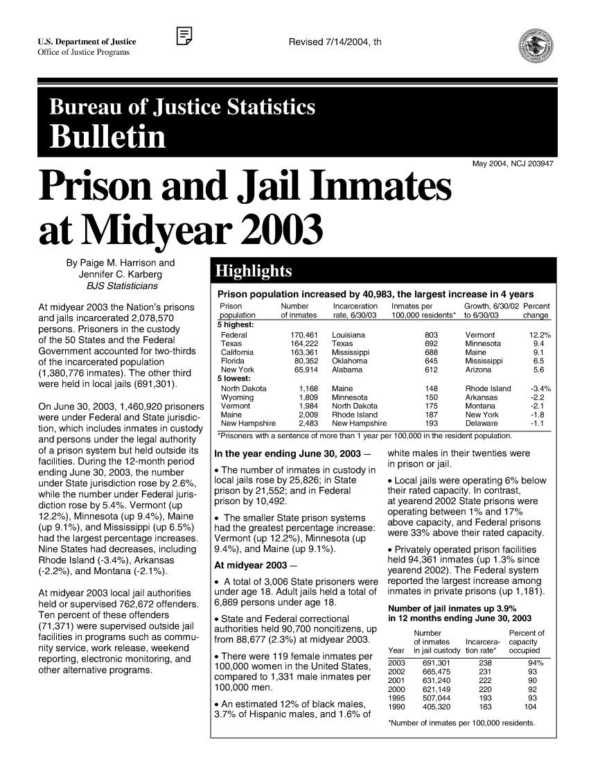 handle is hein.death/prjin2003 and id is 1 raw text is: Revised 7/14/2004, th

May 2004, NCJ 203947
Prison and Jail Inmates
at Midyear 2003

By Paige M. Harrison and
Jennifer C. Karberg
BJS Statisticians
At midyear 2003 the Nation's prisons
and jails incarcerated 2,078,570
persons. Prisoners in the custody
of the 50 States and the Federal
Government accounted for two-thirds
of the incarcerated population
(1,380,776 inmates). The other third
were held in local jails (691,301).
On June 30, 2003, 1,460,920 prisoners
were under Federal and State jurisdic-
tion, which includes inmates in custody
and persons under the legal authority
of a prison system but held outside its
facilities. During the 12-month period
ending June 30, 2003, the number
under State jurisdiction rose by 2.6%,
while the number under Federal juris-
diction rose by 5.4%. Vermont (up
12.2%), Minnesota (up 9.4%), Maine
(up 9.1%), and Mississippi (up 6.5%)
had the largest percentage increases.
Nine States had decreases, including
Rhode Island (-3.4%), Arkansas
(-2.2%), and Montana (-2.1%).
At midyear 2003 local jail authorities
held or supervised 762,672 offenders.
Ten percent of these offenders
(71,371) were supervised outside jail
facilities in programs such as commu-
nity service, work release, weekend
reporting, electronic monitoring, and
other alternative programs.

Prison population increased by 40,983, the largest increase in 4 years
Prison       Number     Incarceration  Inmates per  Growth, 6/30/02 Percent
population   of inmates  rate, 6/30/03  100,000 residents* to 6/30/03  change
5 highest:
Federal        170,461  Louisiana           803     Vermont       12.2%
Texas          164,222  Texas               692     Minnesota      9.4
California     163,361  Mississippi         688     Maine          9.1
Florida         80,352  Oklahoma            645     Mississippi    6.5
New York        65,914  Alabama             612     Arizona        5.6
5 lowest:
North Dakota     1,168  Maine               148     Rhode Island  -3.4%
Wyoming          1,809  Minnesota           150     Arkansas      -2.2
Vermont          1,984  North Dakota        175     Montana       -2.1
Maine            2,009  Rhode Island        187     New York      -1.8
New Hampshire    2,483  New Hampshire      193      Delaware      -1.1
*Prisoners with a sentence of more than 1 year per 100,000 in the resident population.
In the year ending June 30, 2003 -   white males in their twenties were
* The number of inmates in custody in  in prison or jail.
local jails rose by 25,826; in State  * Local jails were operating 6% below
prison by 21,552; and in Federal     their rated capacity. In contrast,
prison by 10,492.                    at yearend 2002 State prisons were
* The smaller State prison systems   operating between 1% and 17%
had the greatest percentage increase:  above capacity, and Federal prisons
Vermont (up 12.2%), Minnesota (up    were 33% above their rated capacity.
9.4%), and Maine (up 9.1%).          * Privately operated prison facilities
held 94,361 inmates (up 1.3% since
yearend 2002). The Federal system
* A total of 3,006 State prisoners were reported the largest increase among
under age 18. Adult jails held a total of  inmates in private prisons (up 1,181).
6,869 persons under age 18.          Number of jail inmates up 3.9%
* State and Federal correctional     in 12 months ending June 30, 2003
authorities held 90,700 noncitizens, up    Number              Percent of
from 88,677 (2.3%) at midyear 2003.        of inmates  Incarcera- capacity
Year in jail custody tion rate*  occupied
* There were 119 female inmates per
100,000 women in the United States,  2003   691,301     238        94%
2002   665,475     231        93
compared to 1,331 male inmates per   2001    631,240     222       90
100,000 men.                         2000   621,149     220        92
1995   507,044     193        93
* An estimated 12% of black males,   1990    405,320     163      104
3.7% of Hispanic males, and 1.6% of
*Number of inmates per 100,000 residents.

U.S. Department of Justice
Office of Justice Programs


