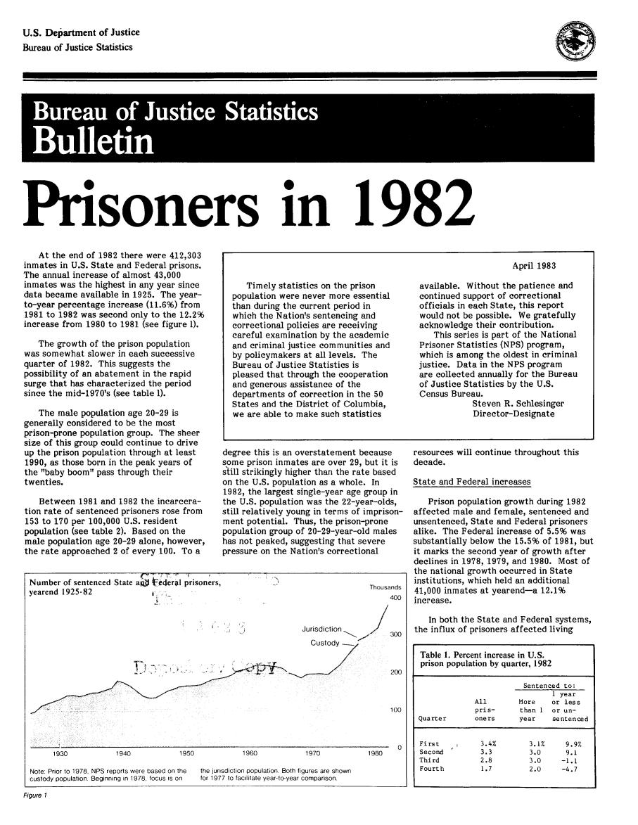 handle is hein.death/prsin1982 and id is 1 raw text is: U.S. Department of Justice
Bureau of Justice Statistics

Buea of Jutcataitc
Bulleti

P         1  2
Pnisoners in 1982

At the end of 1982 there were 412,303
inmates in U.S. State and Federal prisons.
The annual increase of almost 43,000
inmates was the highest in any year since
data became available in 1925. The year-
to-year percentage increase (11.6%) from
1981 to 1982 was second only to the 12.2%
increase from 1980 to 1981 (see figure 1).
The growth of the prison population
was somewhat slower in each successive
quarter of 1982. This suggests the
possibility of an abatement in the rapid
surge that has characterized the period
since the mid-1970's (see table 1).
The male population age 20-29 is
generally considered to be the most
prison-prone population group. The sheer
size of this group could continue to drive
up the prison population through at least
1990, as those born in the peak years of
the baby boom pass through their
twenties.
Between 1981 and 1982 the incarcera-
tion rate of sentenced prisoners rose from
153 to 170 per 100,000 U.S. resident
population (see table 2). Based on the
male population age 20-29 alone, however,
the rate approached 2 of every 100. To a

Timely statistics on the prison
population were never more essential
than during the current period in
which the Nation's sentencing and
correctional policies are receiving
careful examination by the academic
and criminal justice communities and
by policymakers at all levels. The
Bureau of Justice Statistics is
pleased that through the cooperation
and generous assistance of the
departments of correction in the 50
States and the District of Columbia,
we are able to make such statistics
degree this is an overstatement because
some prison inmates are over 29, but it is
still strikingly higher than the rate based
on the U.S. population as a whole. In
1982, the largest single-year age group in
the U.S. population was the 22-year-olds,
still relatively young in terms of imprison-
ment potential. Thus, the prison-prone
population group of 20-29-year-old males
has not peaked, suggesting that severe
pressure on the Nation's correctional

Number of sentenced State aia]o tederal prisoners,
yearend 1925-82

Thousands
40

Jurisdiction
Custody

1960

1950

the jurisdiction population. Both figures are shown
for 1977 to facilitate year-to-year comparison.

Note: Prior to 1978, NPS reports were based on the
custody population, Beginning in 1978, focus is on
Figure I

1970

1980

available. Without the patience and
continued support of correctional
officials in each State, this report
would not be possible. We gratefully
acknowledge their contribution.
This series is part of the National
Prisoner Statistics (NPS) program,
which is among the oldest in criminal
justice. Data in the NPS program
are collected annually for the Bureau
of Justice Statistics by the U.S.
Census Bureau.
Steven R. Schlesinger
Director-Designate
resources will continue throughout this
decade.
State and Federal increases
Prison population growth during 1982
affected male and female, sentenced and
unsentenced, State and Federal prisoners
alike. The Federal increase of 5.5% was
substantially below the 15.5% of 1981, but
it marks the second year of growth after
declines in 1978, 1979, and 1980. Most of
the national growth occurred in State
institutions, which held an additional
41,000 inmates at yearend-a 12.1%
increase.
In both the State and Federal systems,
the influx of prisoners affected living
Table 1. Percent increase in U.S.
prison population by quarter, 1982
Sentenced to:
1 year
All       More   or leess
pris-     than I or un-
Quarter     oners     year   sentenced
First        3.4%       3.1%    9.9%
Second       3.3        3.0     9.1
Third        2.8        3.0    -1.1
Fourth       1.7        2.0    -4.7

C C

April 1983


